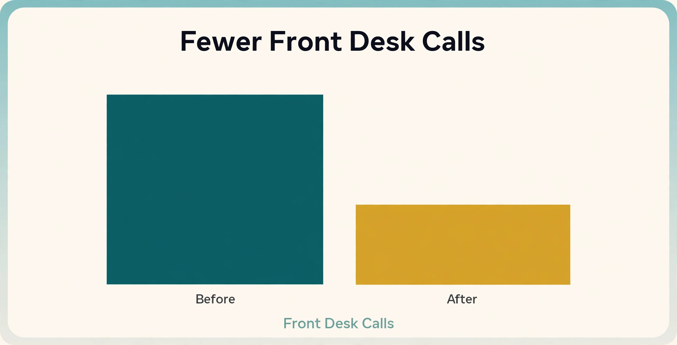 Before and after bar chart showing front desk calls falling after guest messaging, no figures