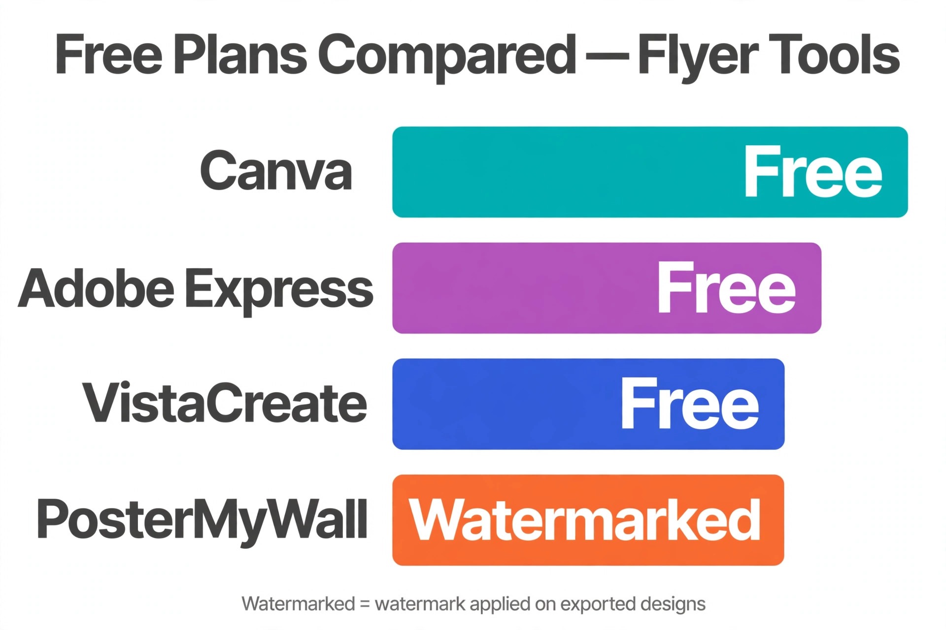 Chart comparing free plan limits of AI flyer makers