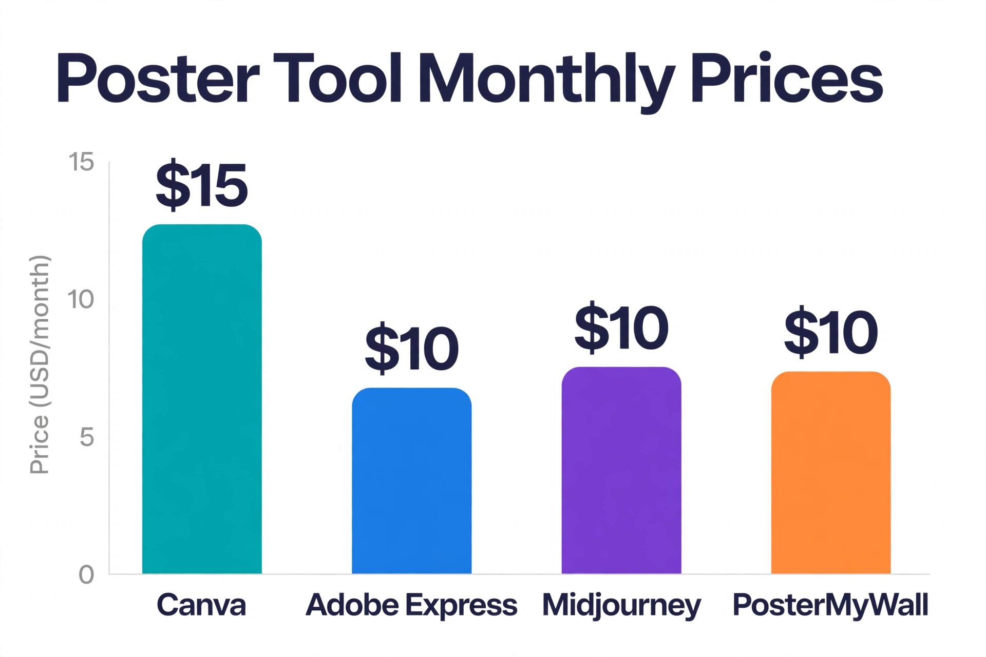 Chart comparing poster tool pricing and free tier limits