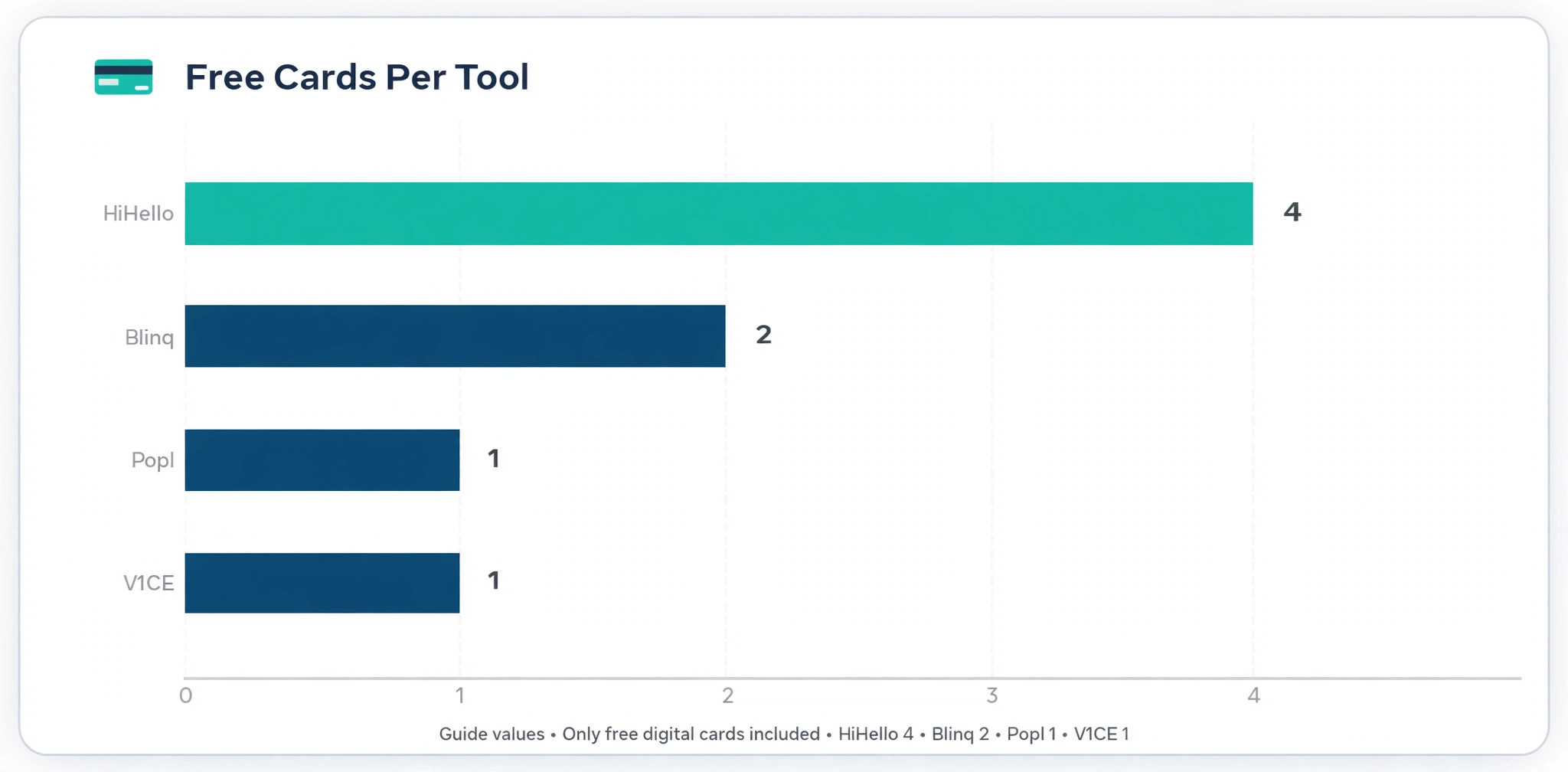 Chart comparing free digital card limits