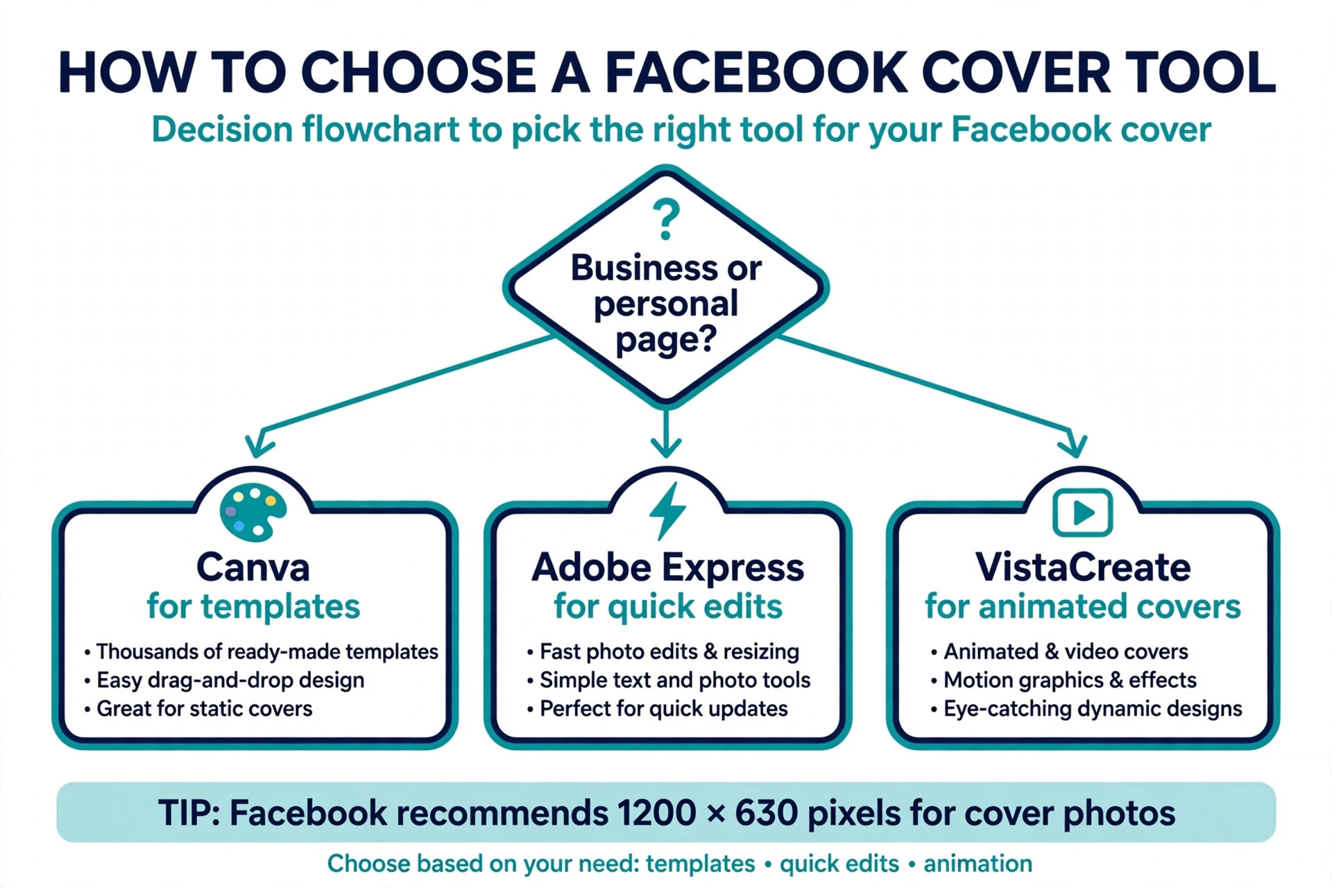 Best Facebook Cover Makers flowchart guide image