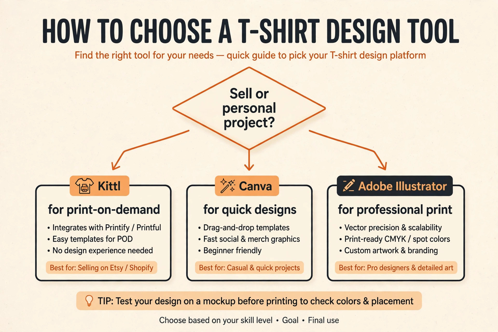Best T-Shirt Design Tools flowchart guide image