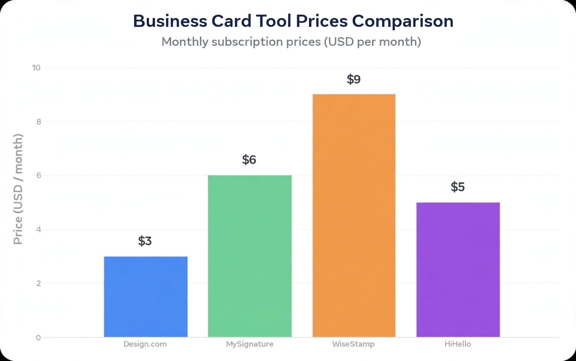 Chart comparing business card tool pricing and print minimums
