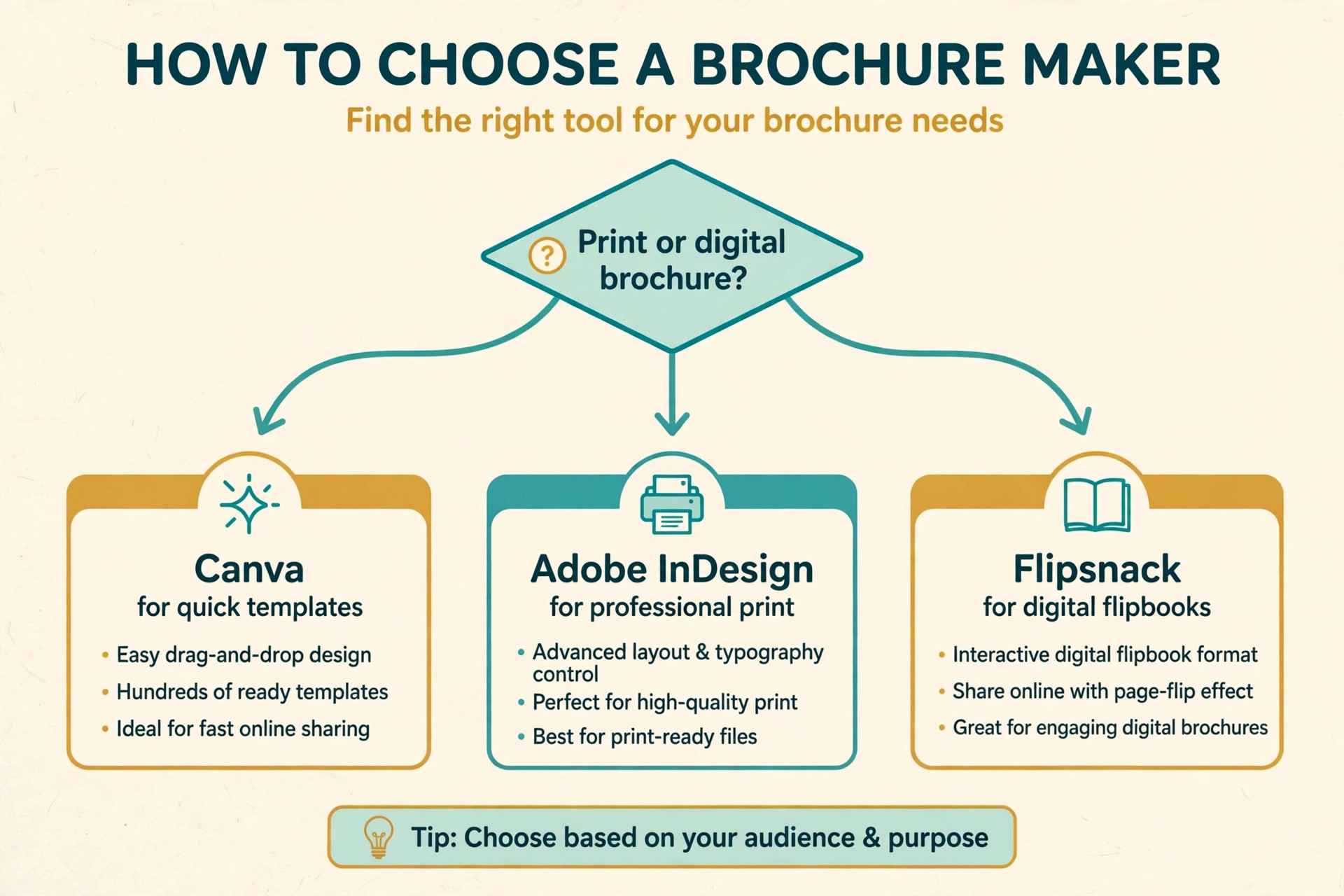 Best Brochure Makers flowchart guide image