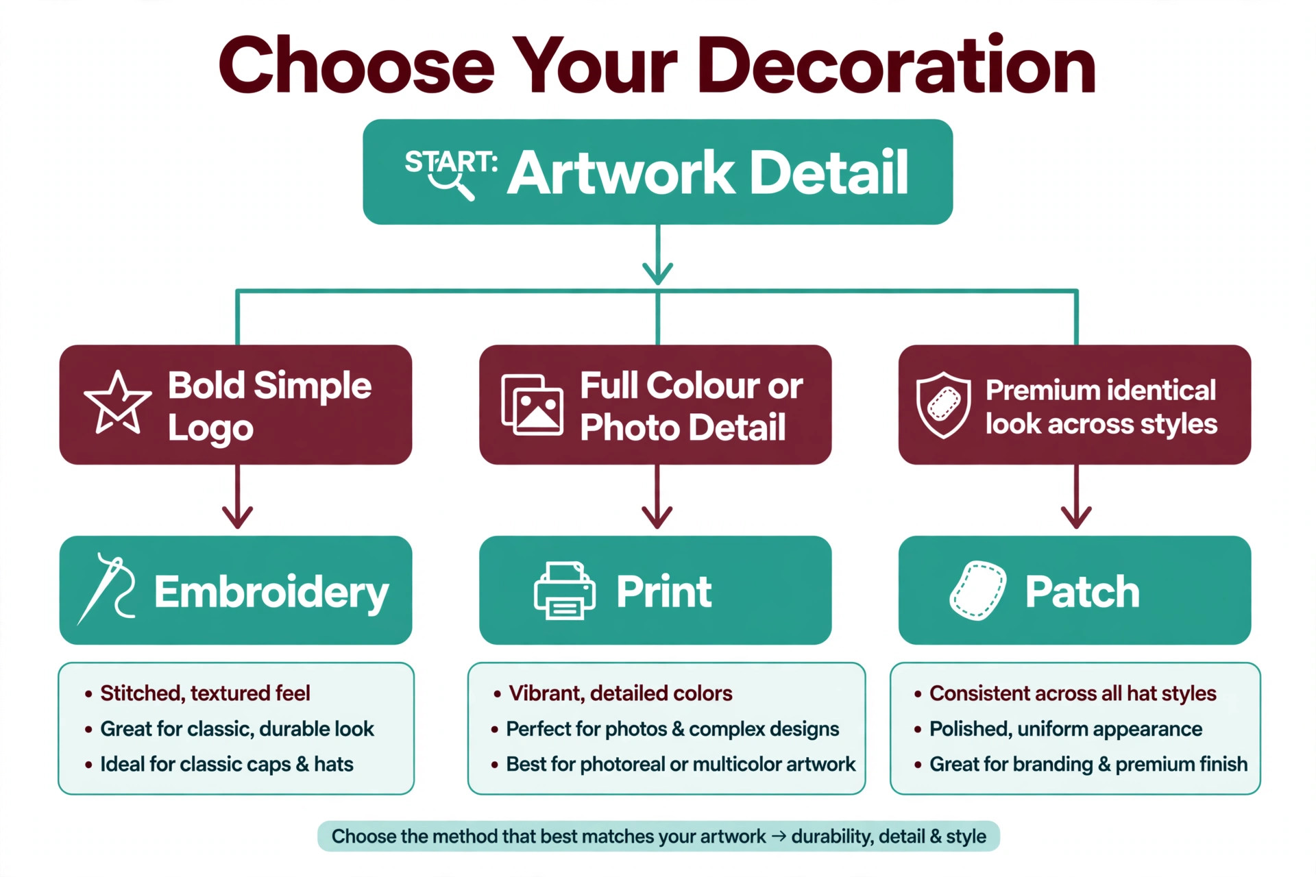Flowchart for cap decoration choice