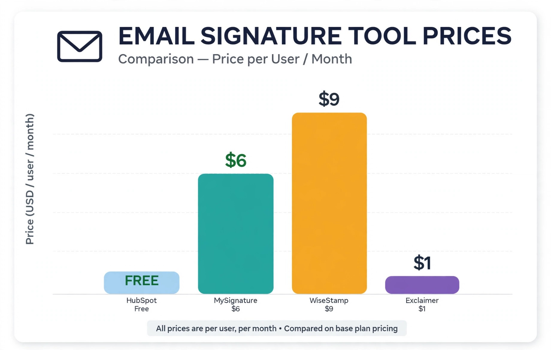 Chart comparing email signature tool pricing per user