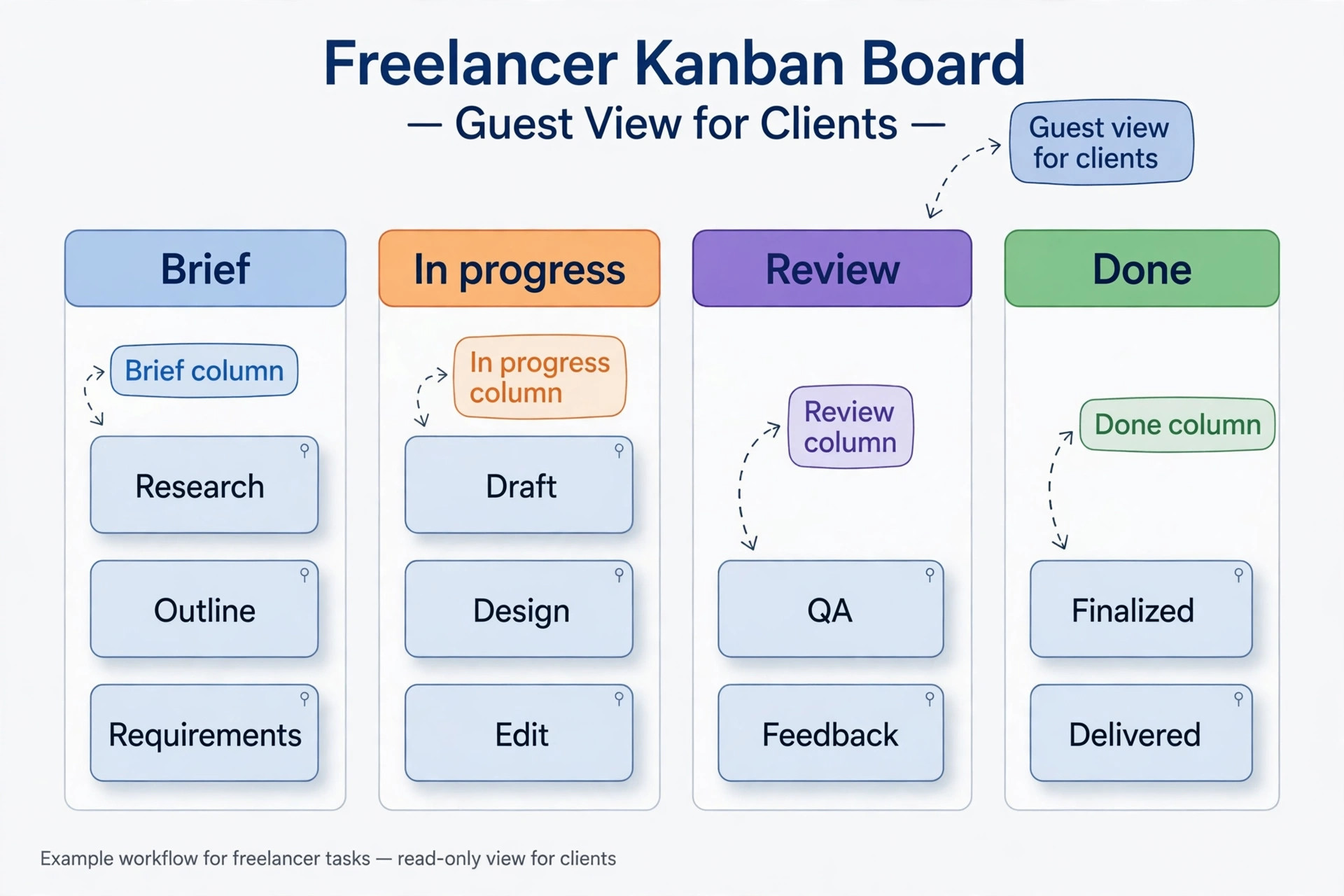Annotated example of a freelancer project board with labelled features