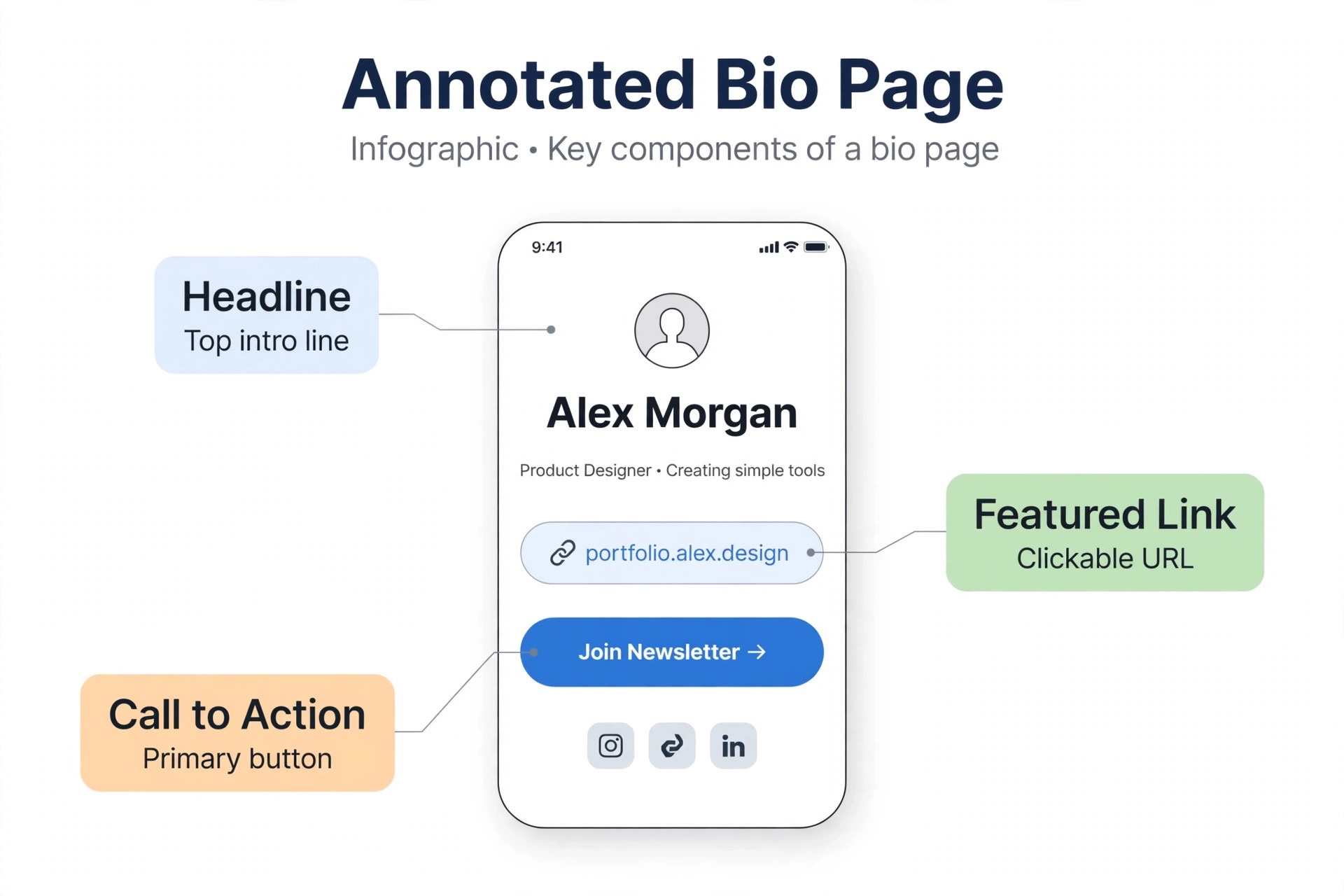 Annotated bio page showing headline featured link and call to action