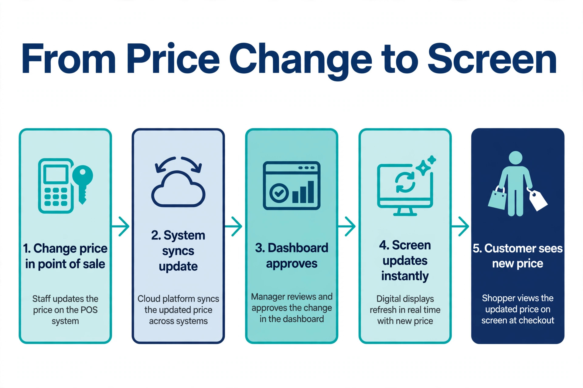 Workflow from price change to menu screen