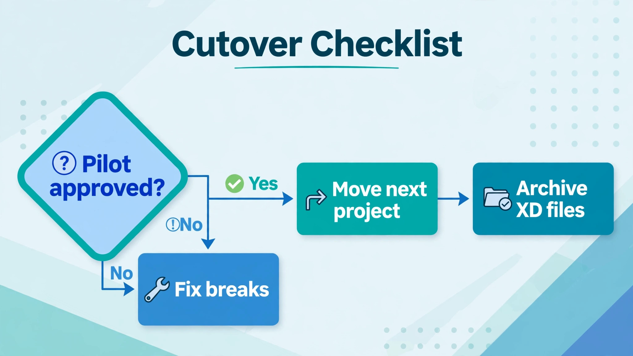 Adobe XD to Figma flowchart visual for a design team