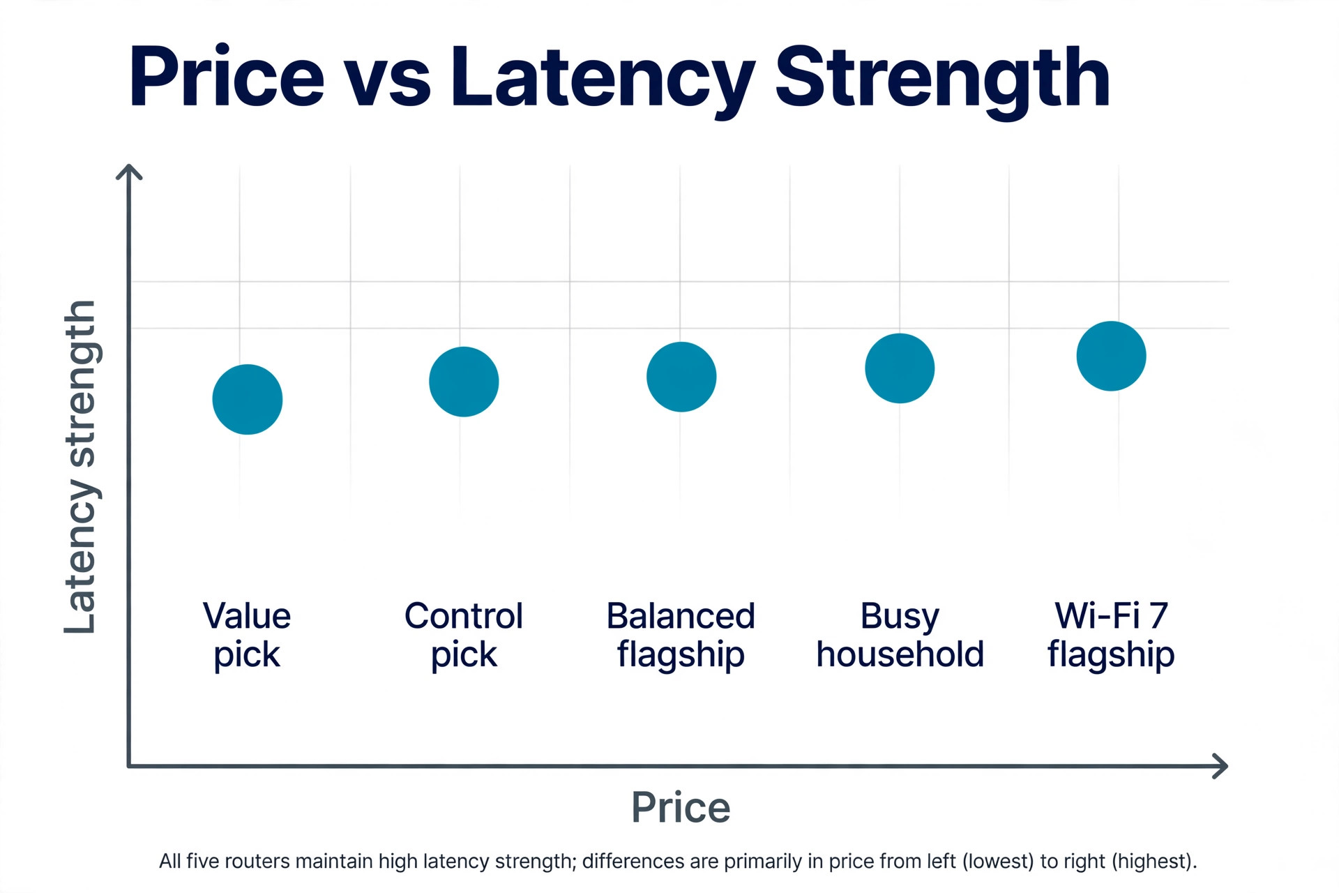 Data visual of gaming router price against latency strength