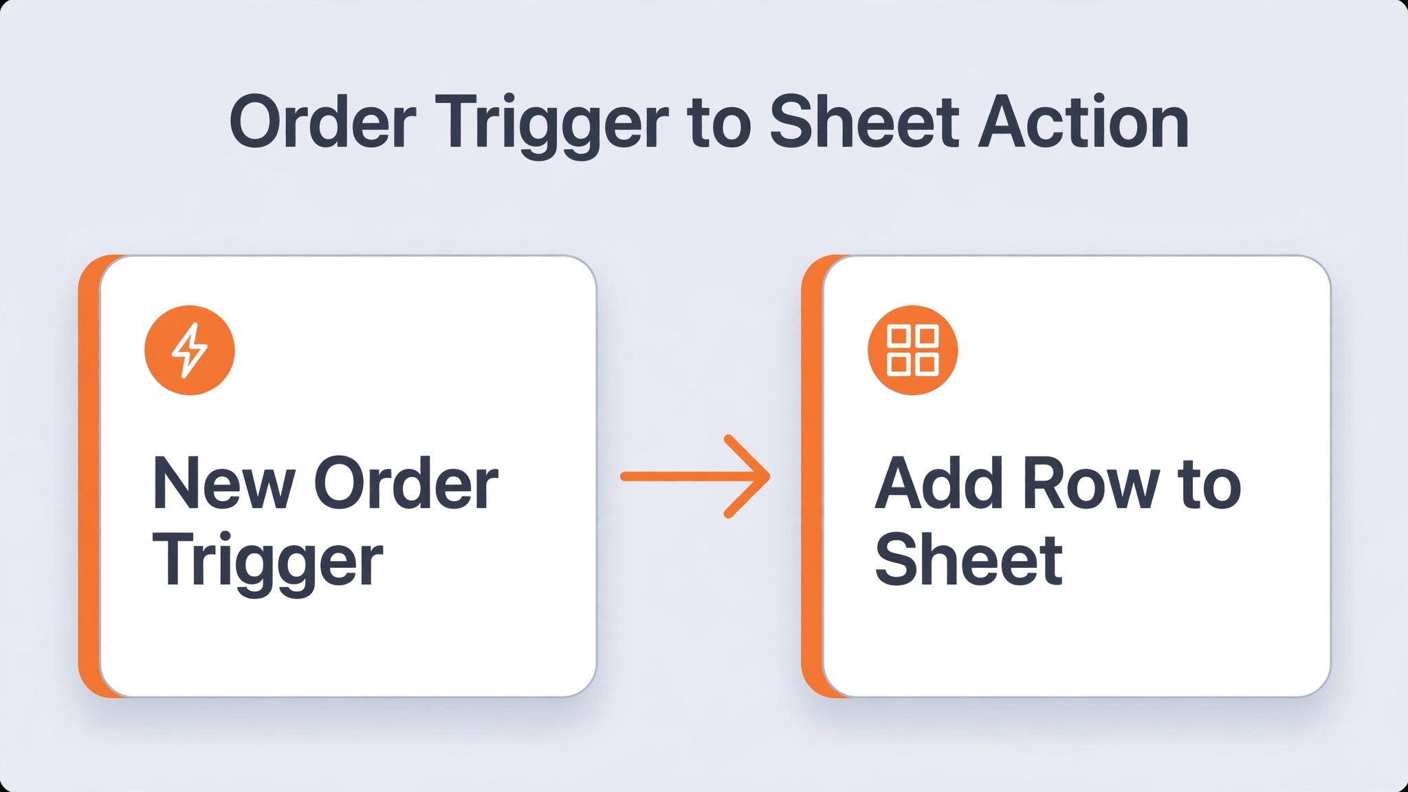 automation workflow showing order trigger and sheet action