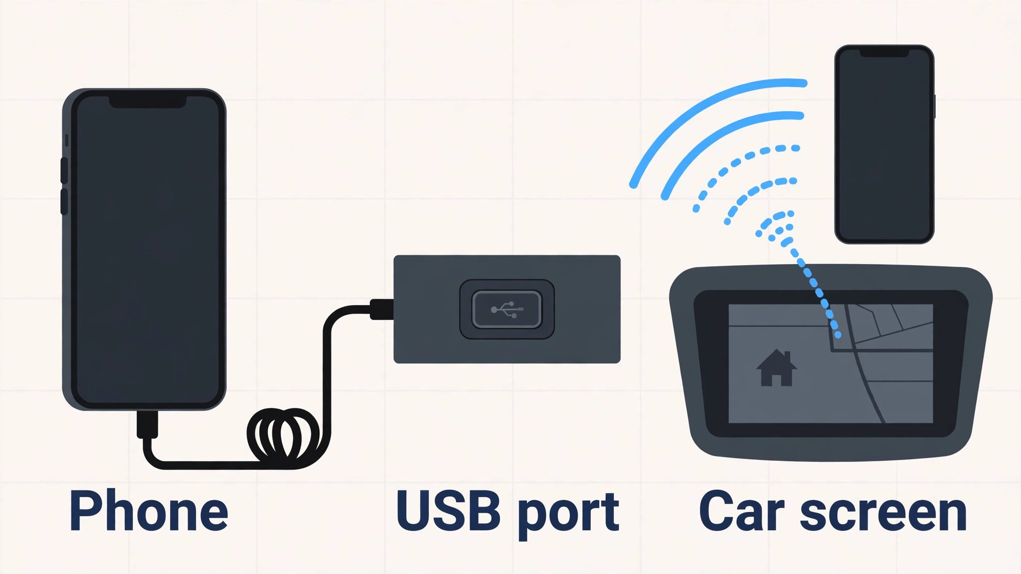 Diagram of iPhone to car USB port and wireless connection paths