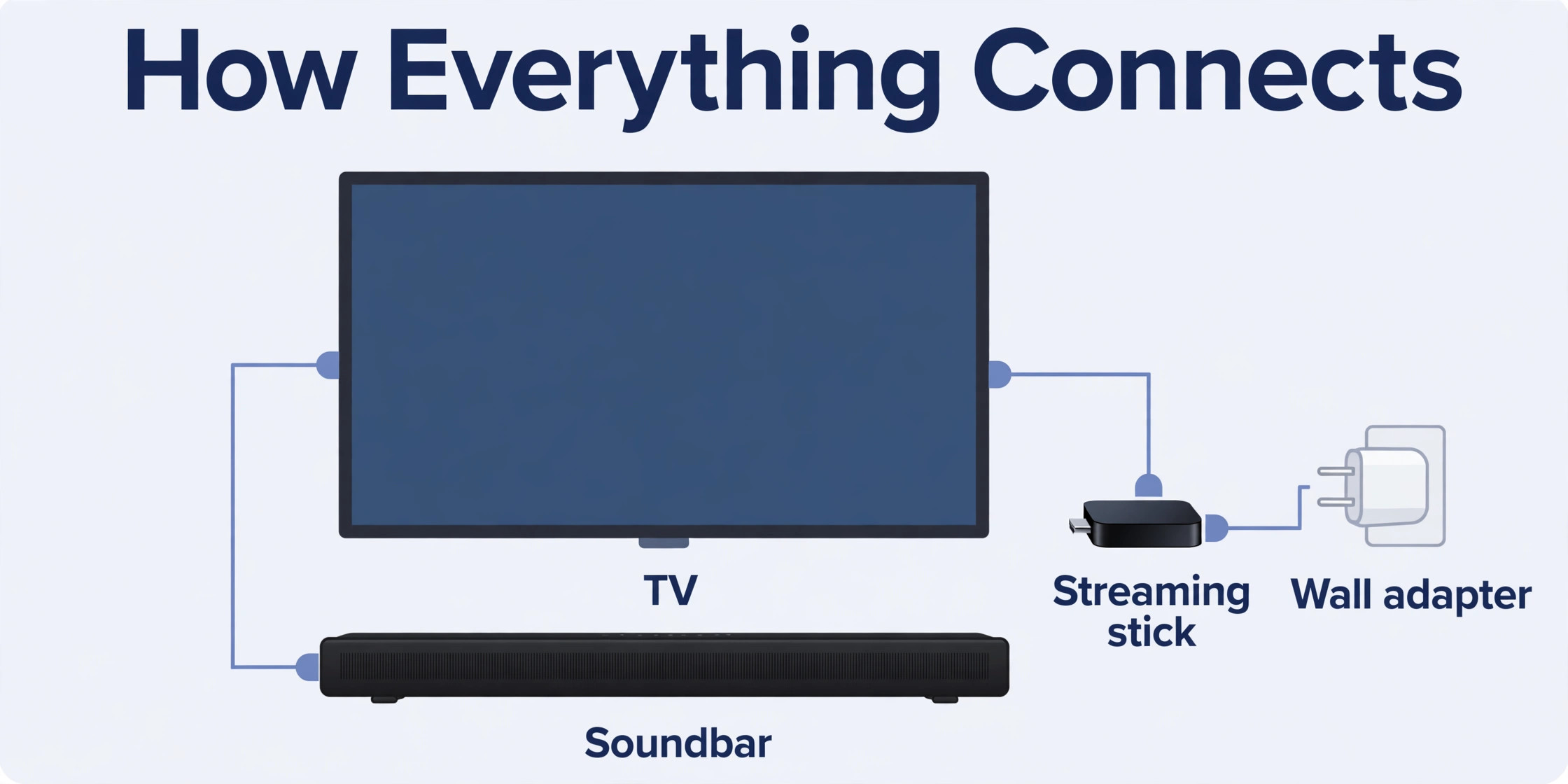 Diagram of a television, stick, wall adapter and soundbar with labelled connections