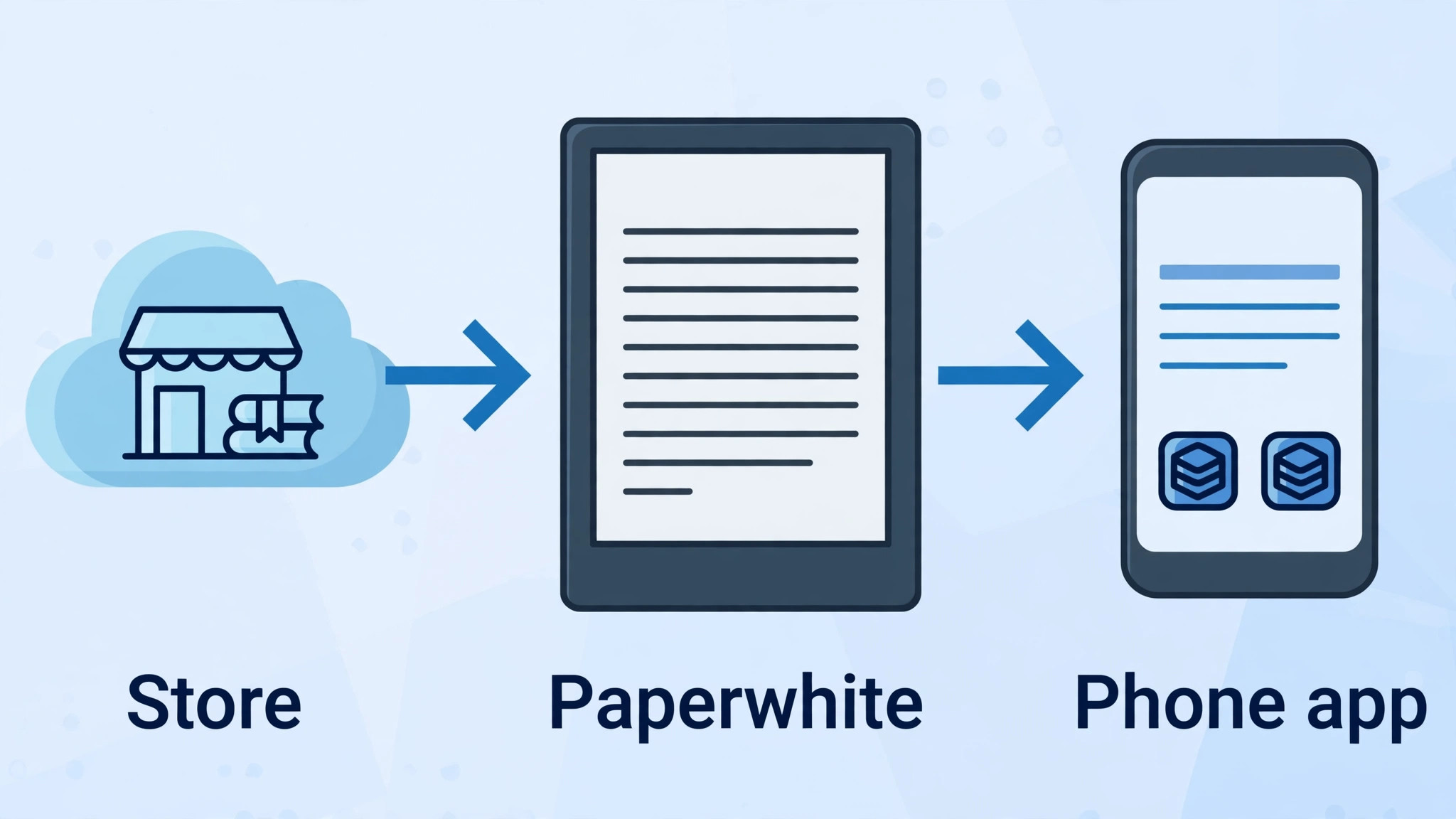 Diagram of library sync from store to Paperwhite to phone app