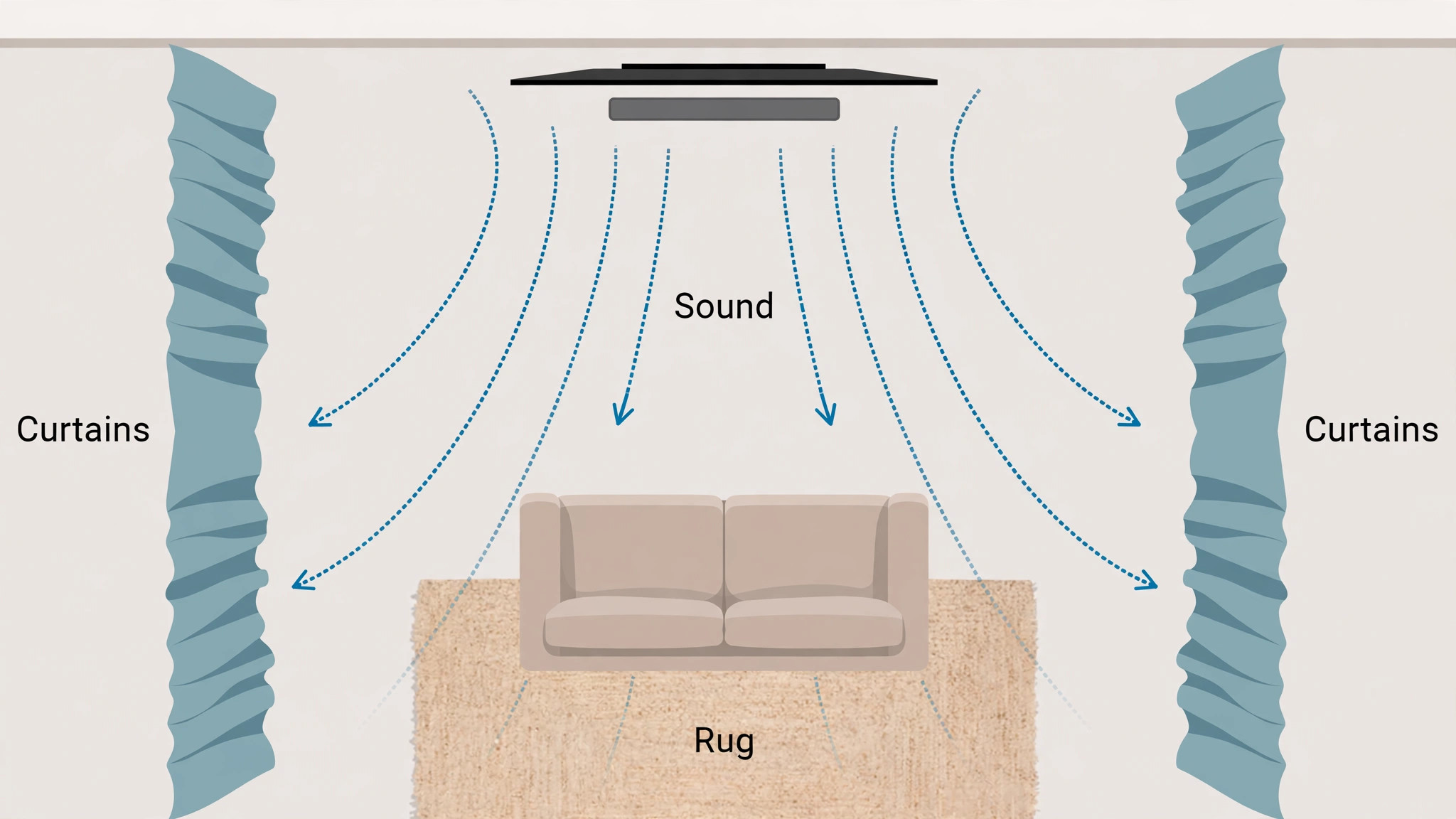 Diagram of a living room showing sound reflections from walls and soft furnishings