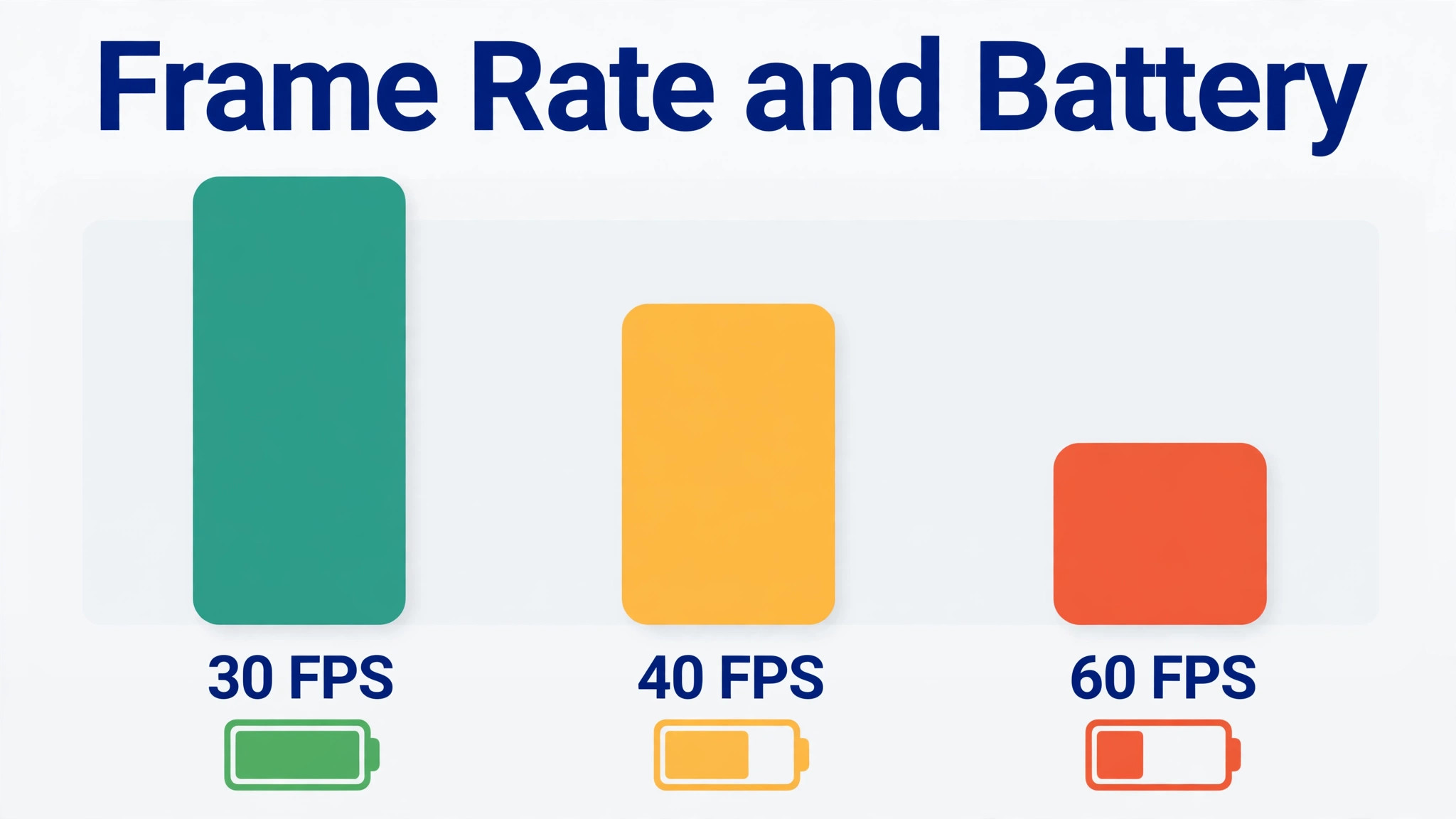 Chart comparing frame rate limits against battery life for handheld play