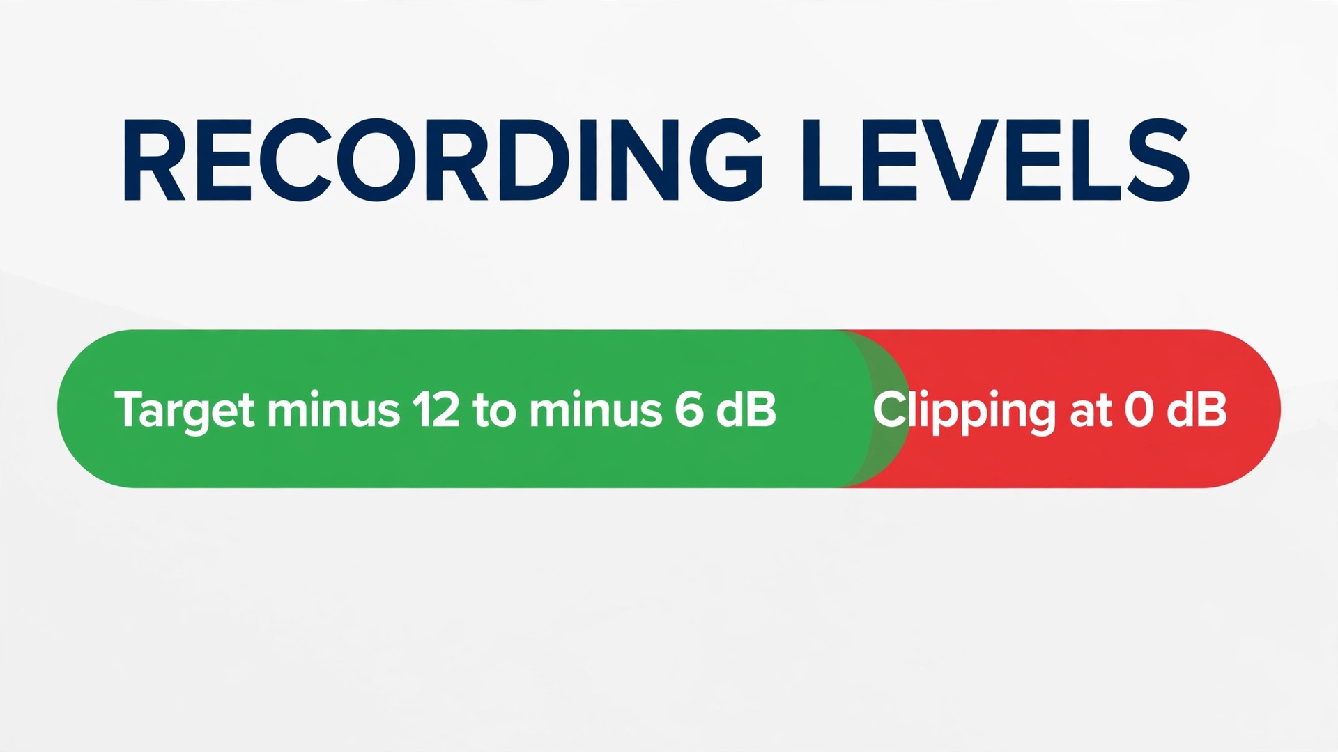 Chart showing recording levels with target peaks and clipping zone marked