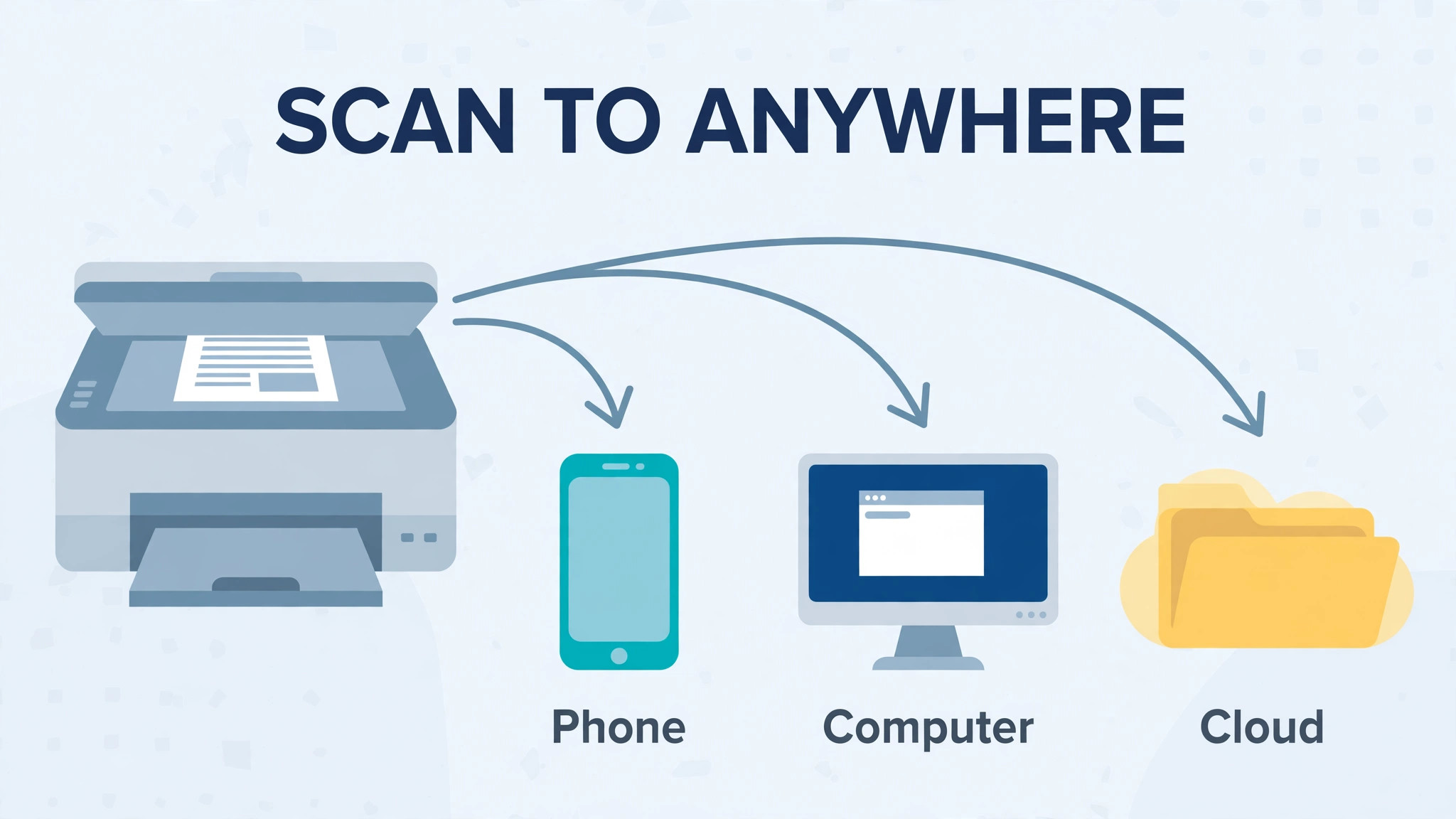 Diagram of scan paths from printer glass to phone, computer and cloud