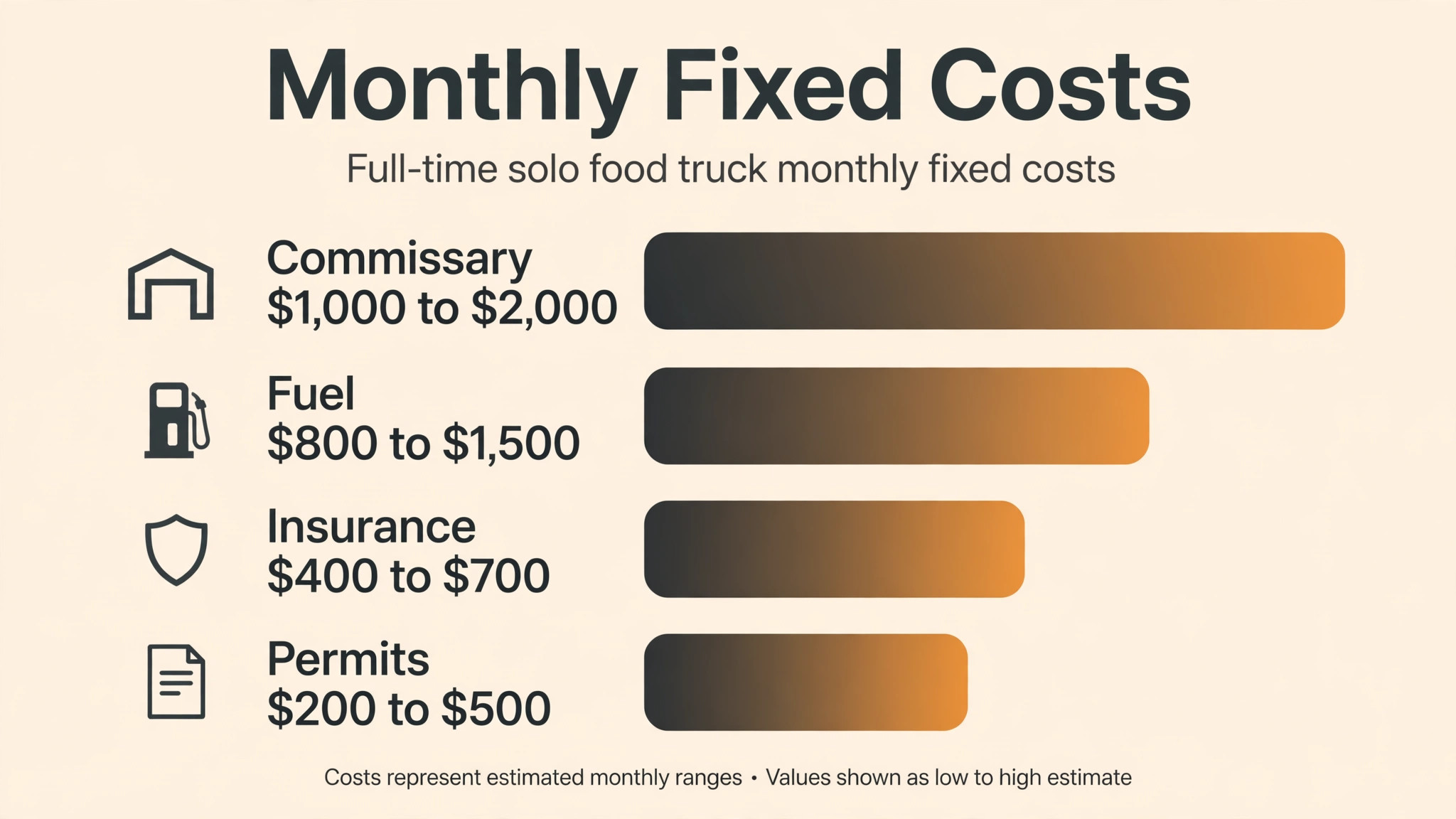 Food truck fixed costs by city cost level chart