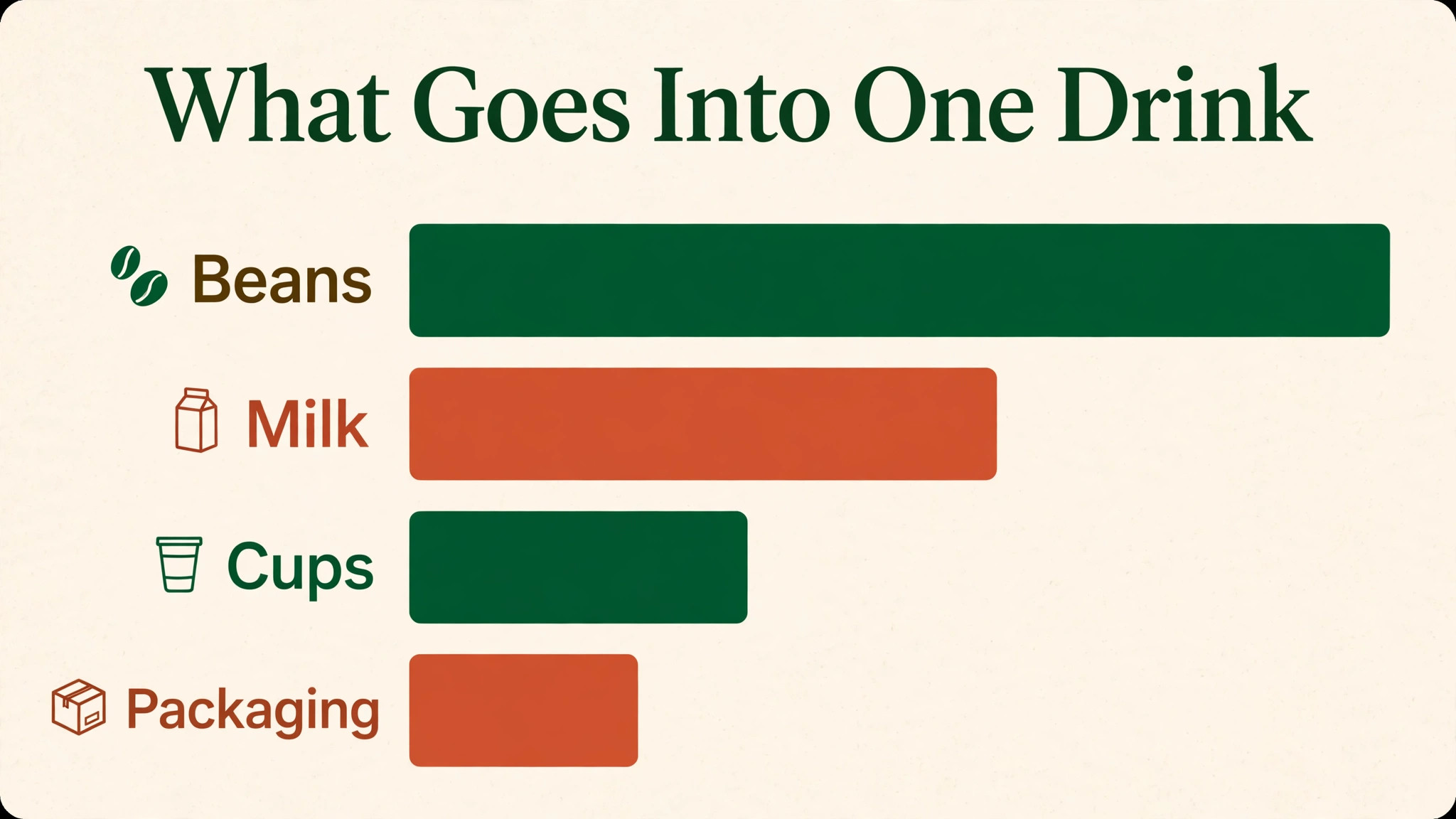 Bar chart of coffee cart drink costs for beans, milk, cups, and packaging