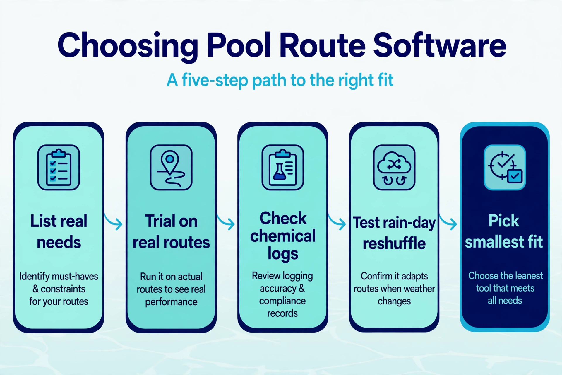 software shortlist comparison visual for a pool cleaning service