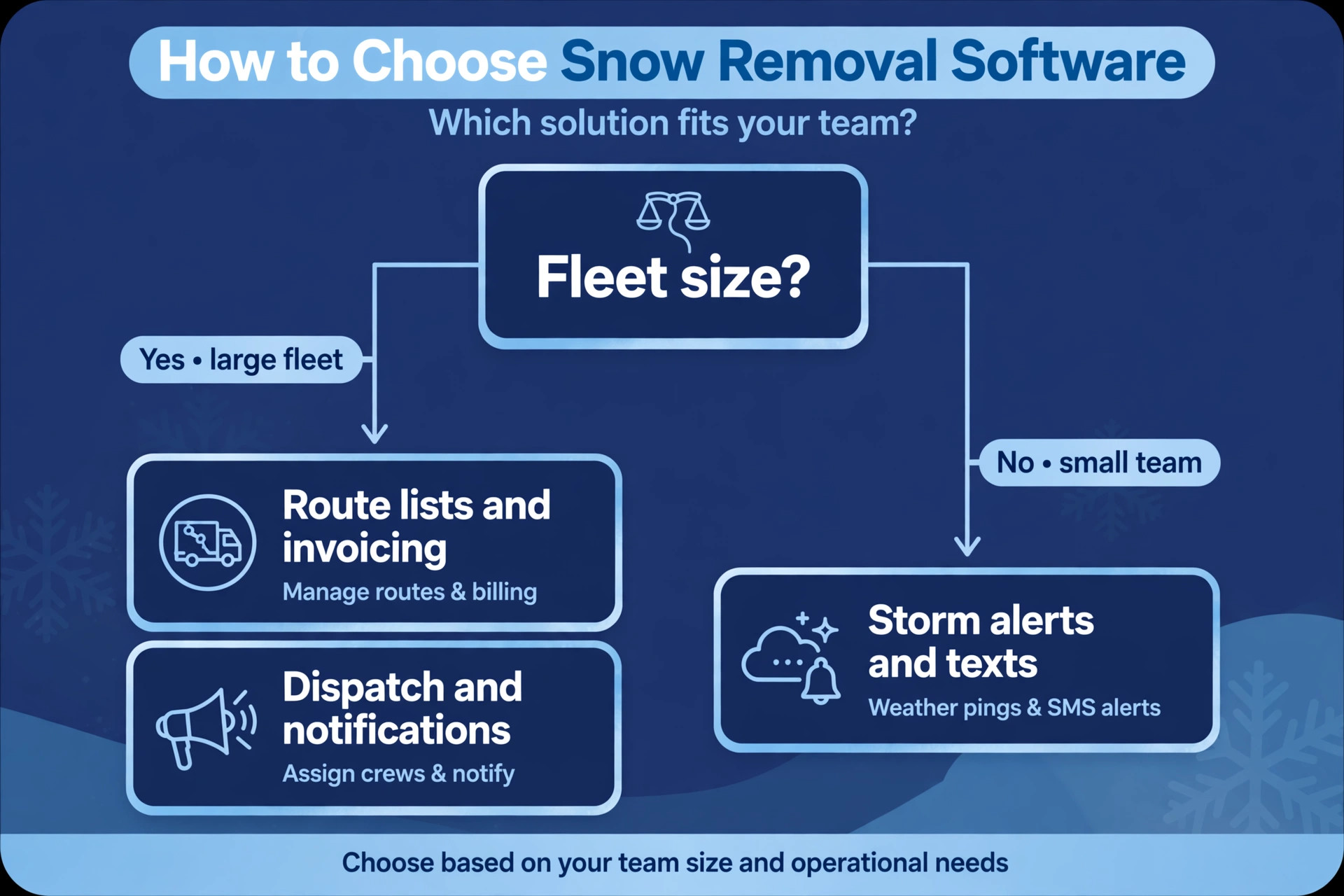 software shortlist comparison visual for a snow removal service