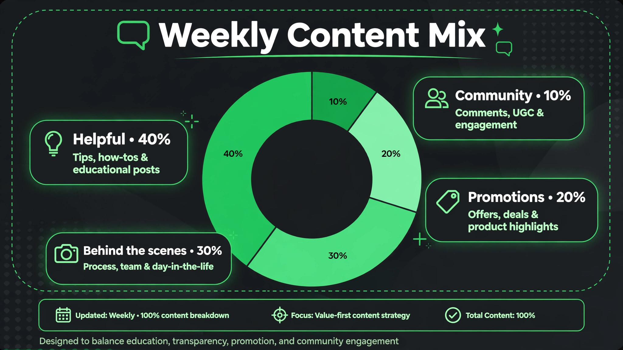 Weekly content mix chart for small business