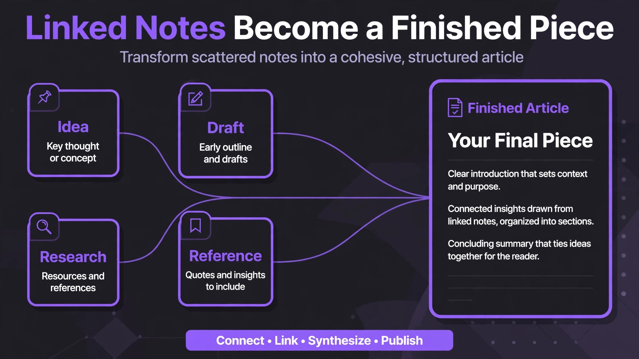 Diagram of linked notes becoming a finished article