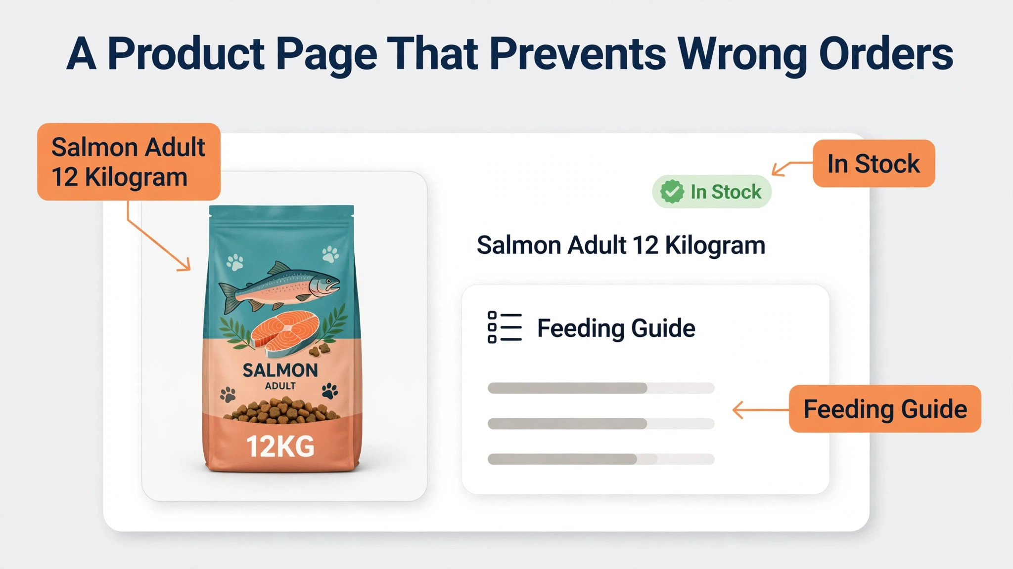 Annotated pet food product page showing size variant feeding guide and stock labels