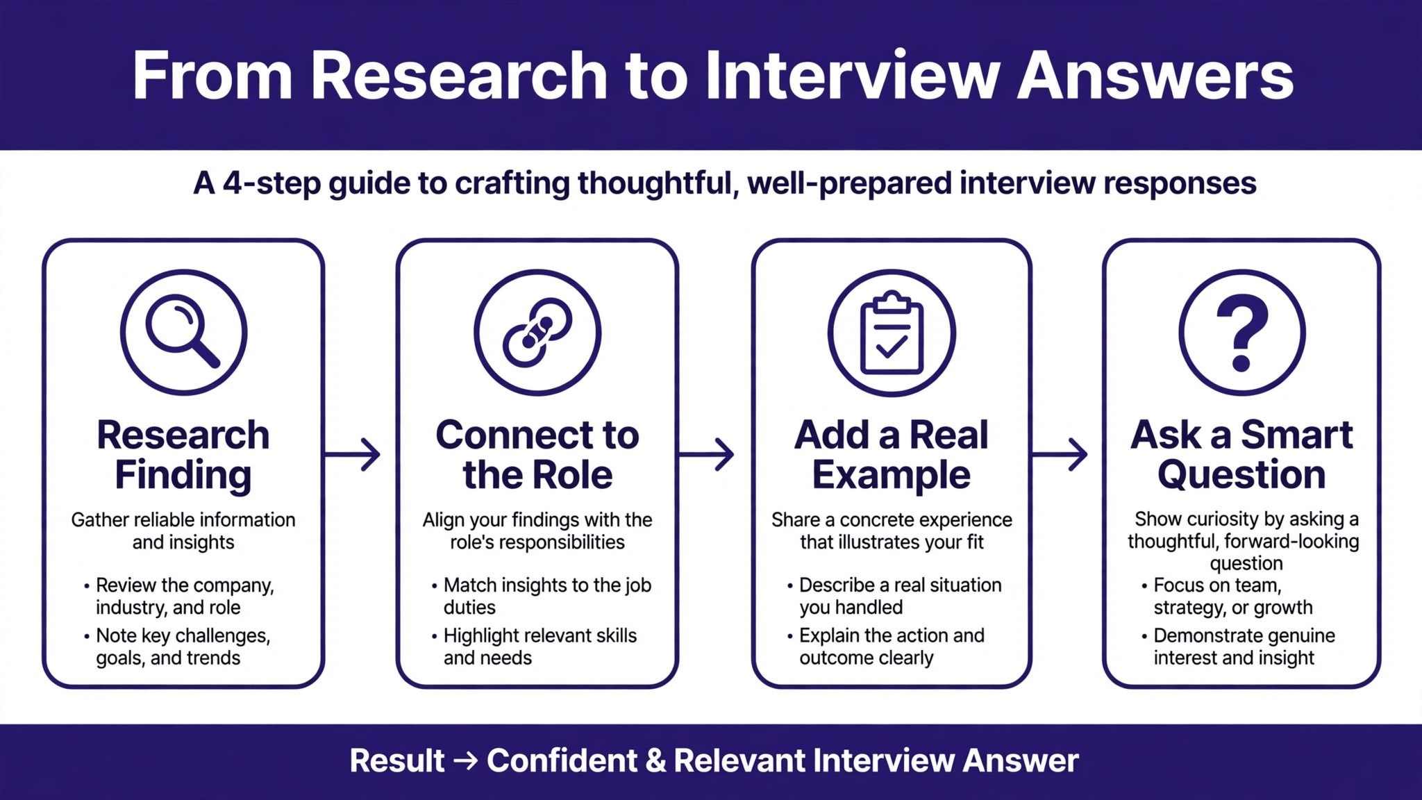 Flowchart from research finding to interview question