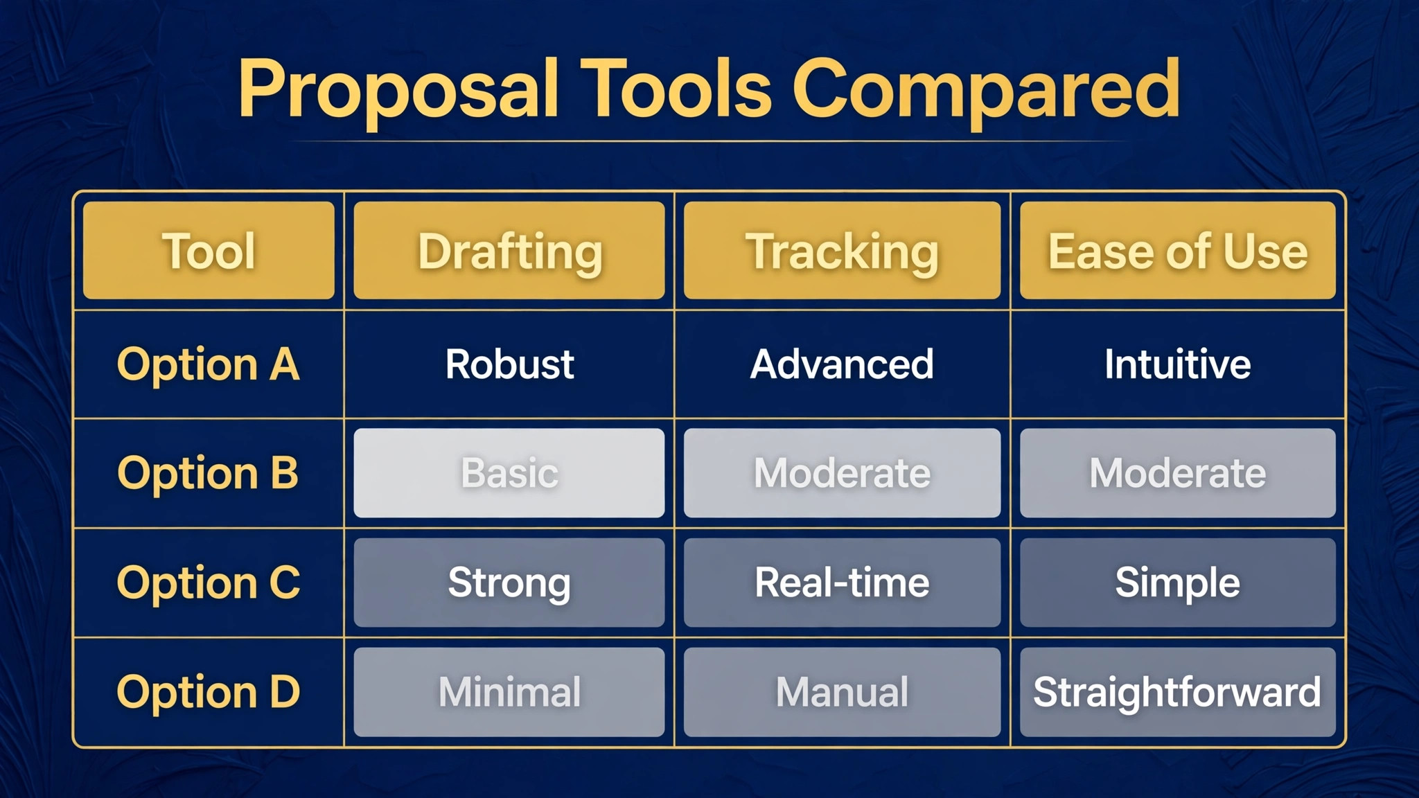 Proposal software compared by price and tracking features