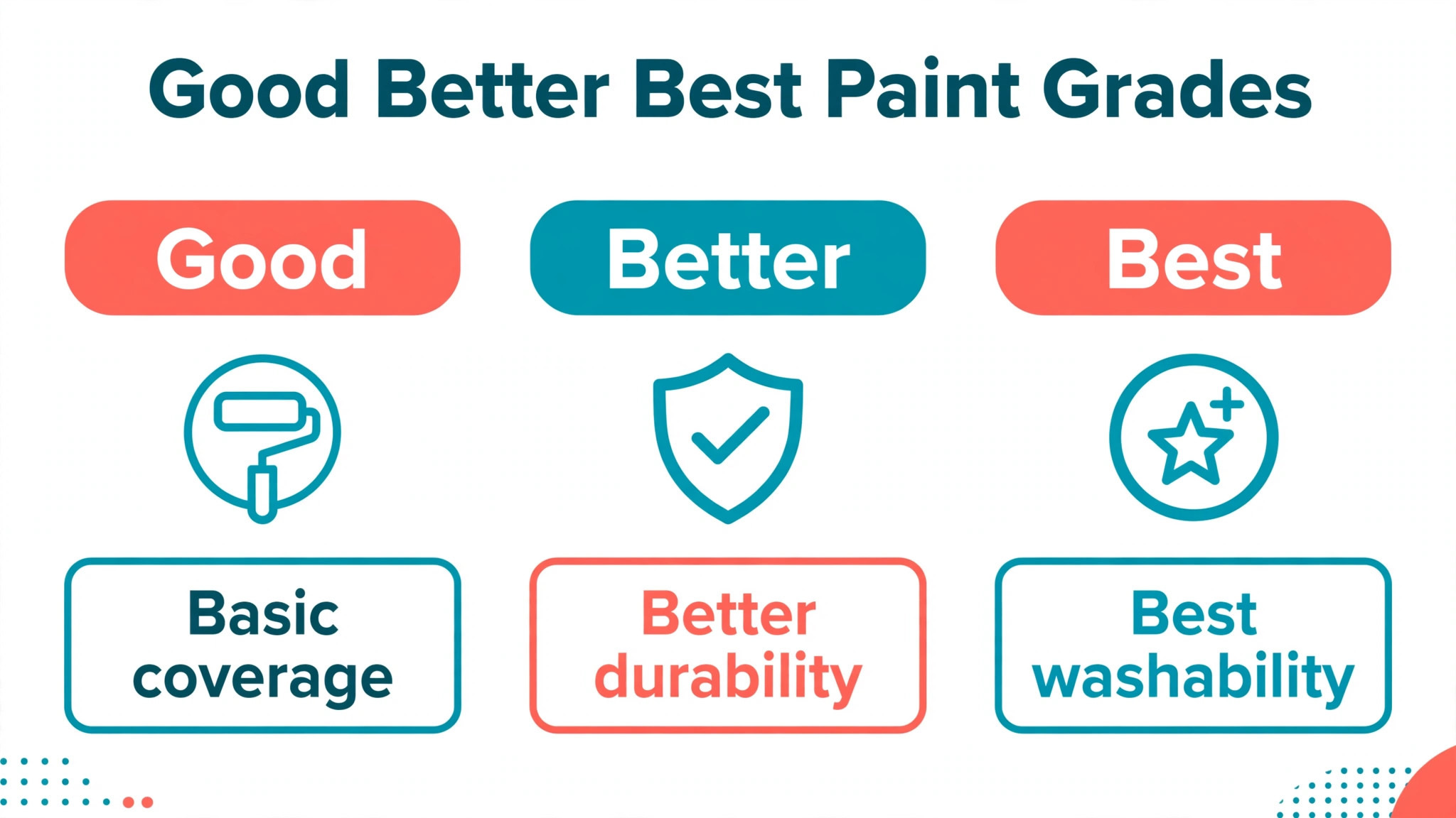 Paint grades compared by price and durability