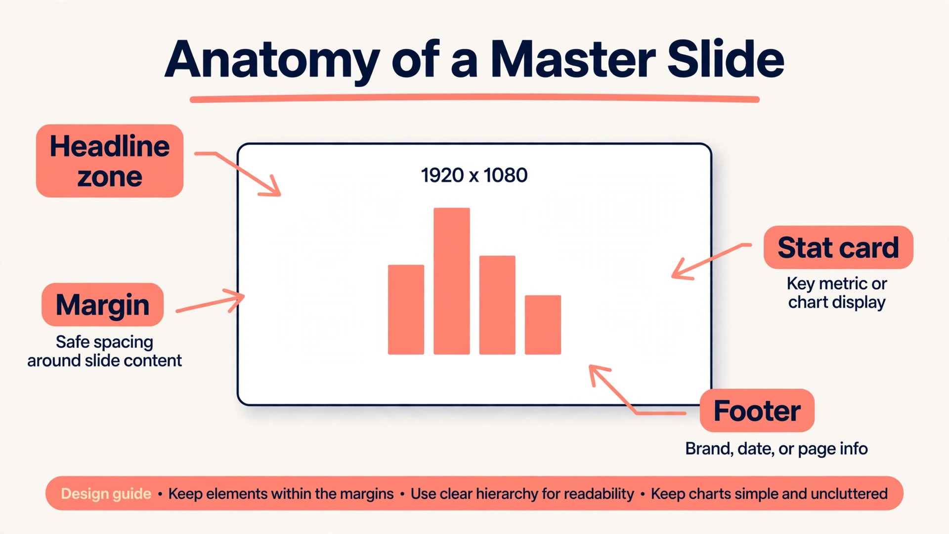 Annotated pitch slide with labelled headline zone, margin, stat card and footer
