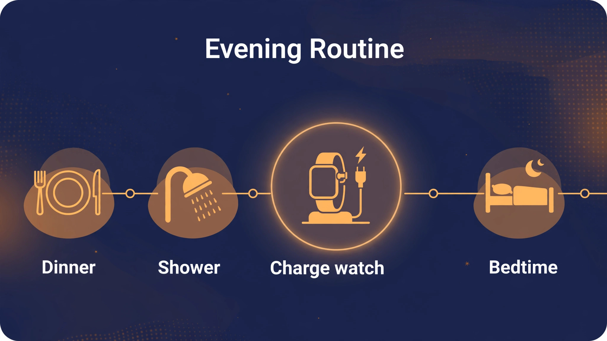 Timeline of an evening Apple Watch charging routine