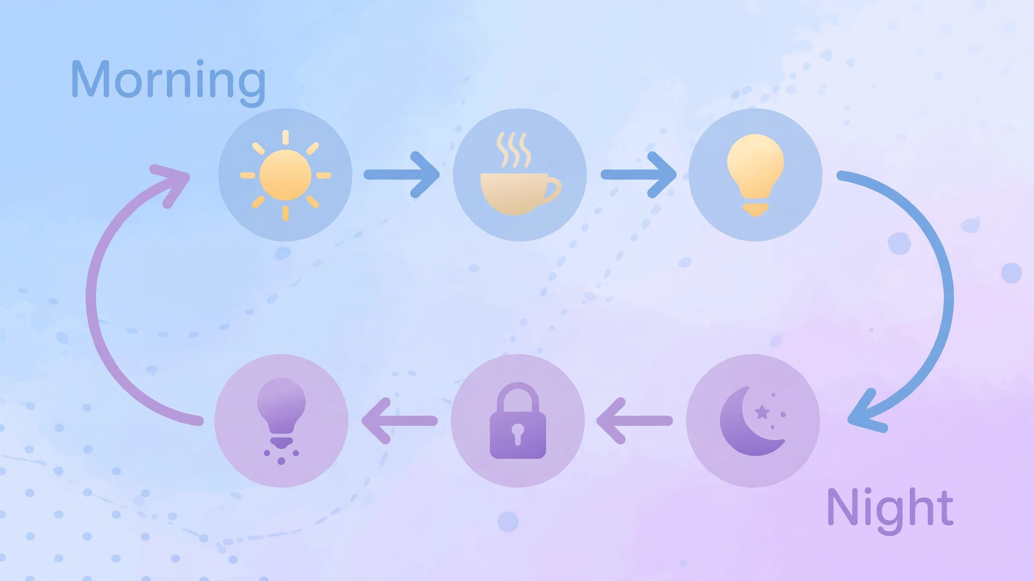 Flowchart for building a morning and night routine