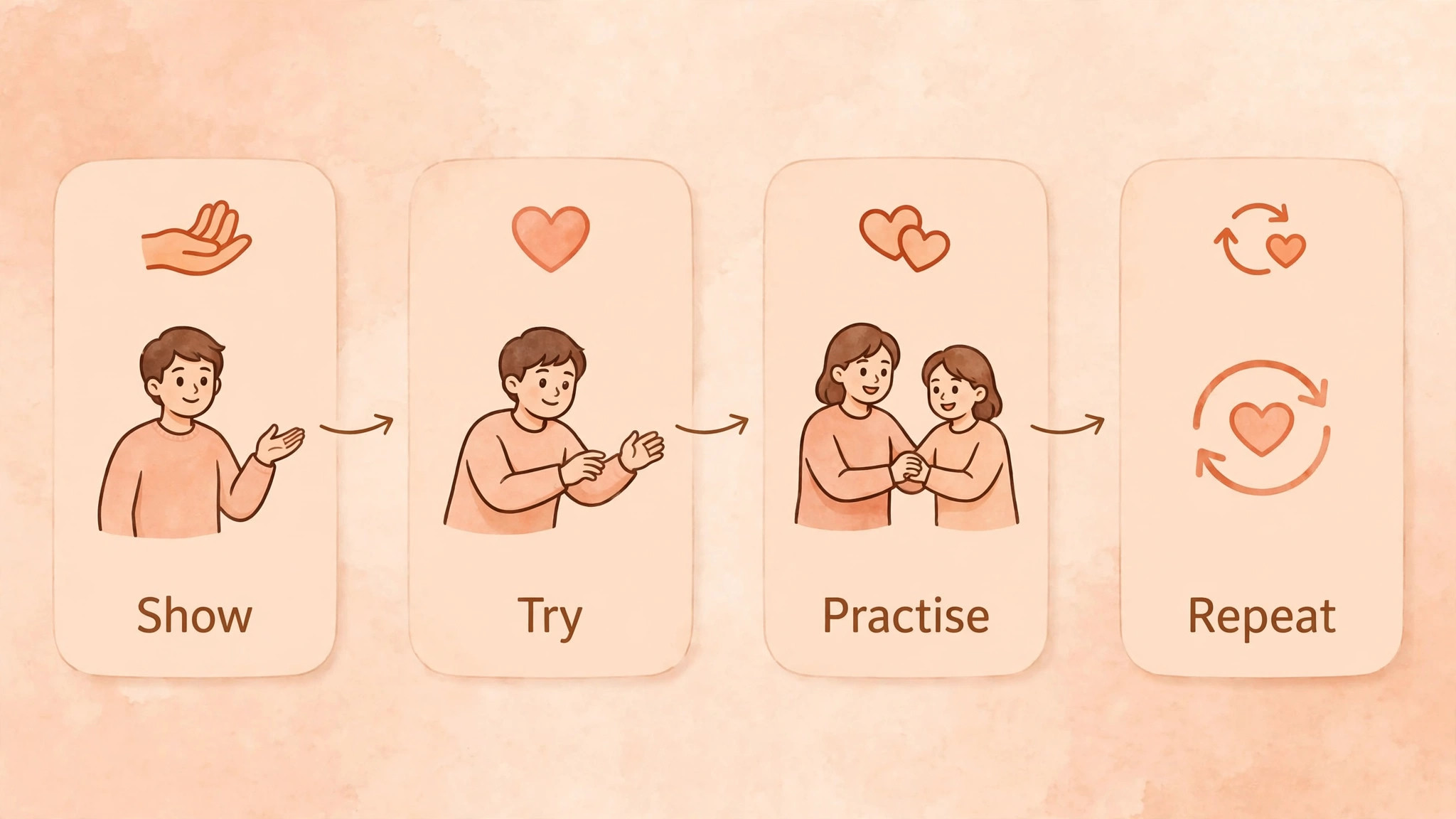 Flowchart of family help steps for iPad practice