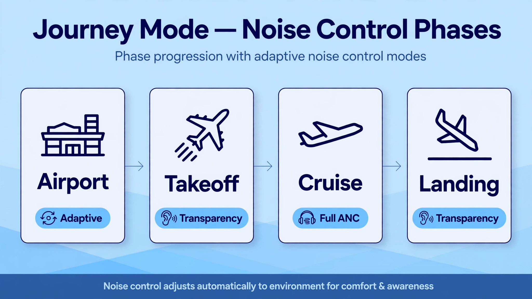 Chart of ANC and transparency modes by journey phase