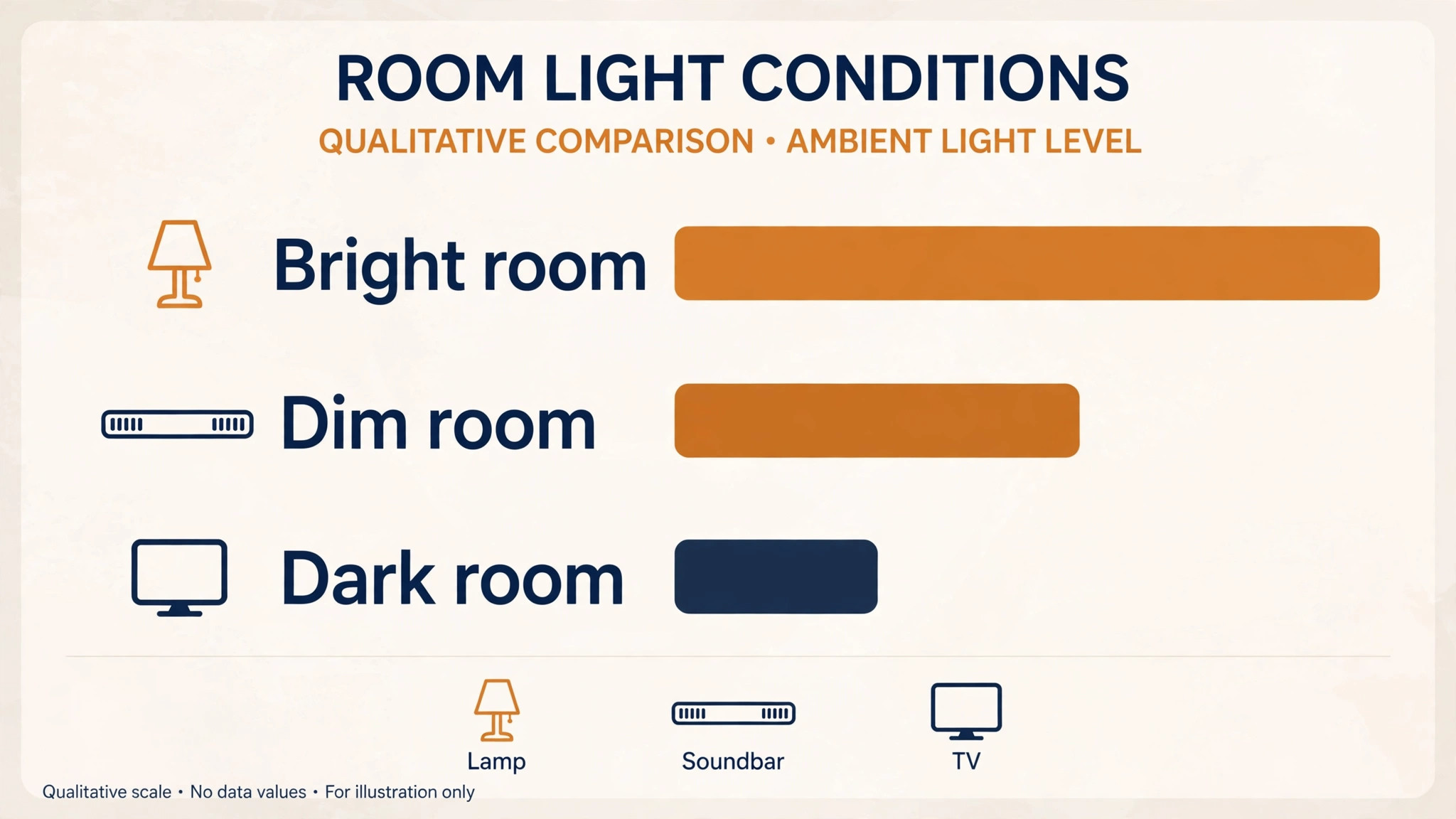 Chart of picture and sound settings by room light