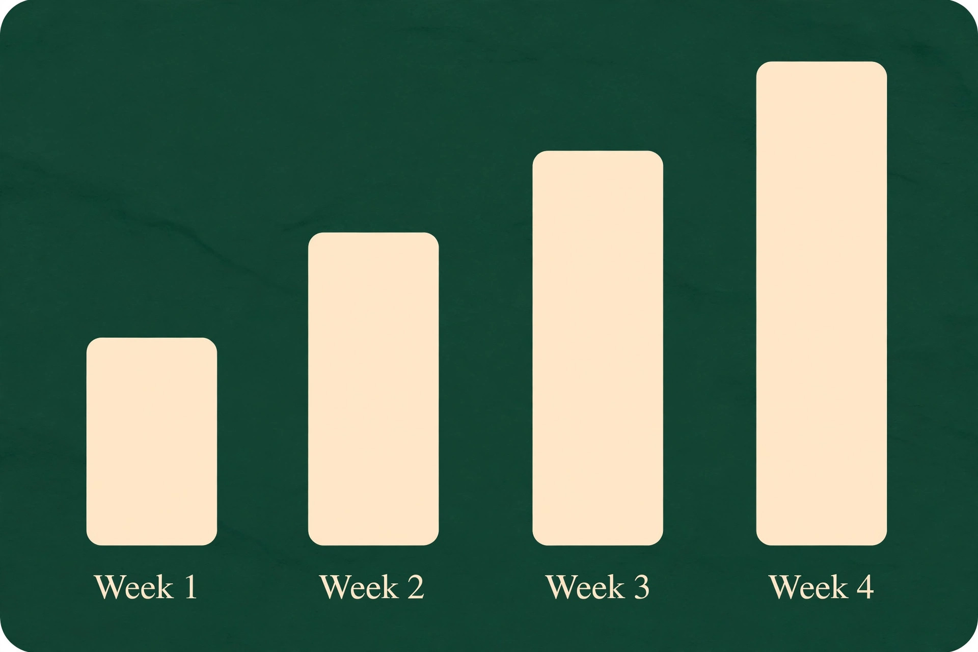 Florist delivery data visual comparing miles per stop and on-time rate over four weeks