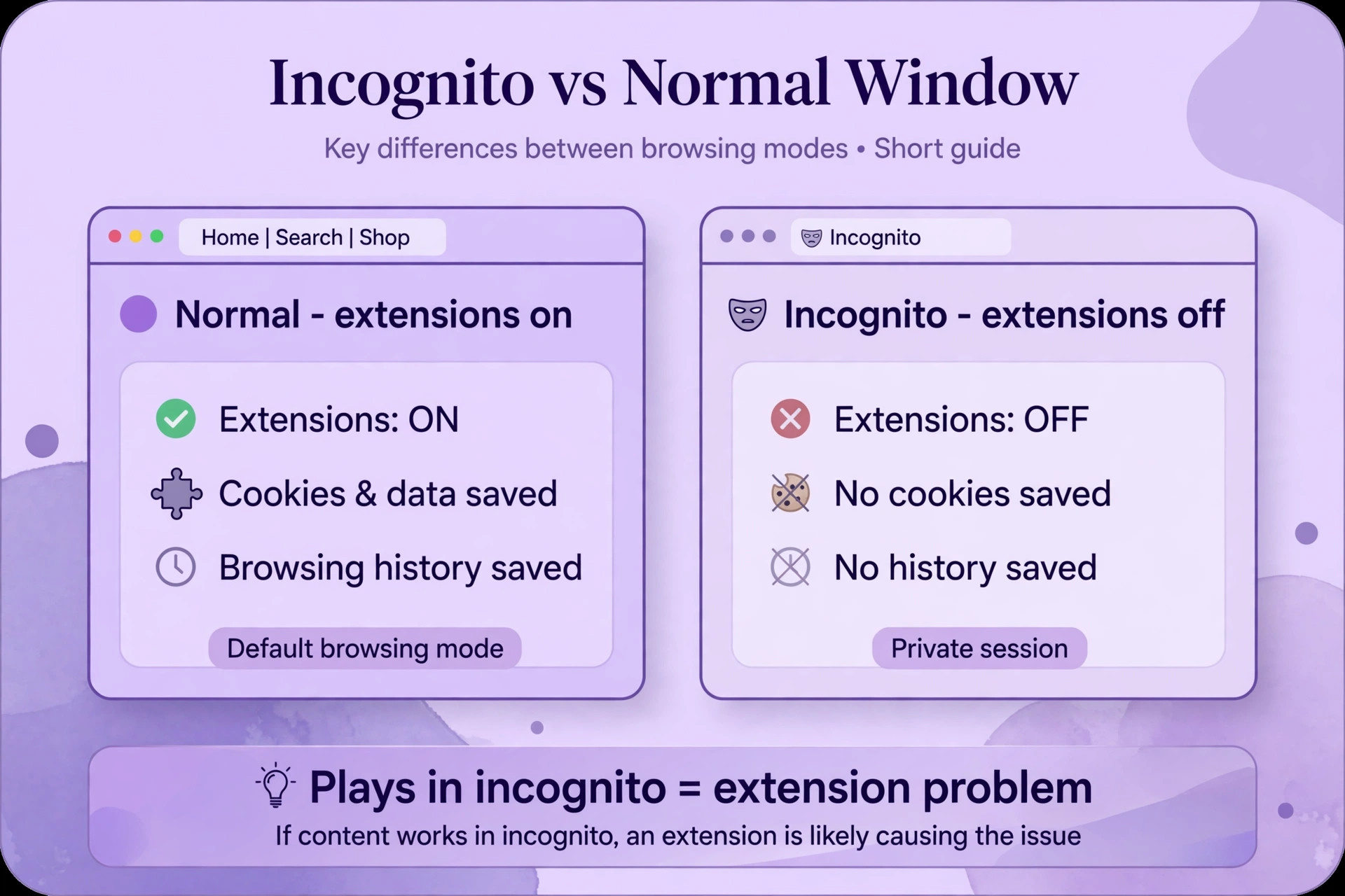 Diagram of incognito versus normal window test