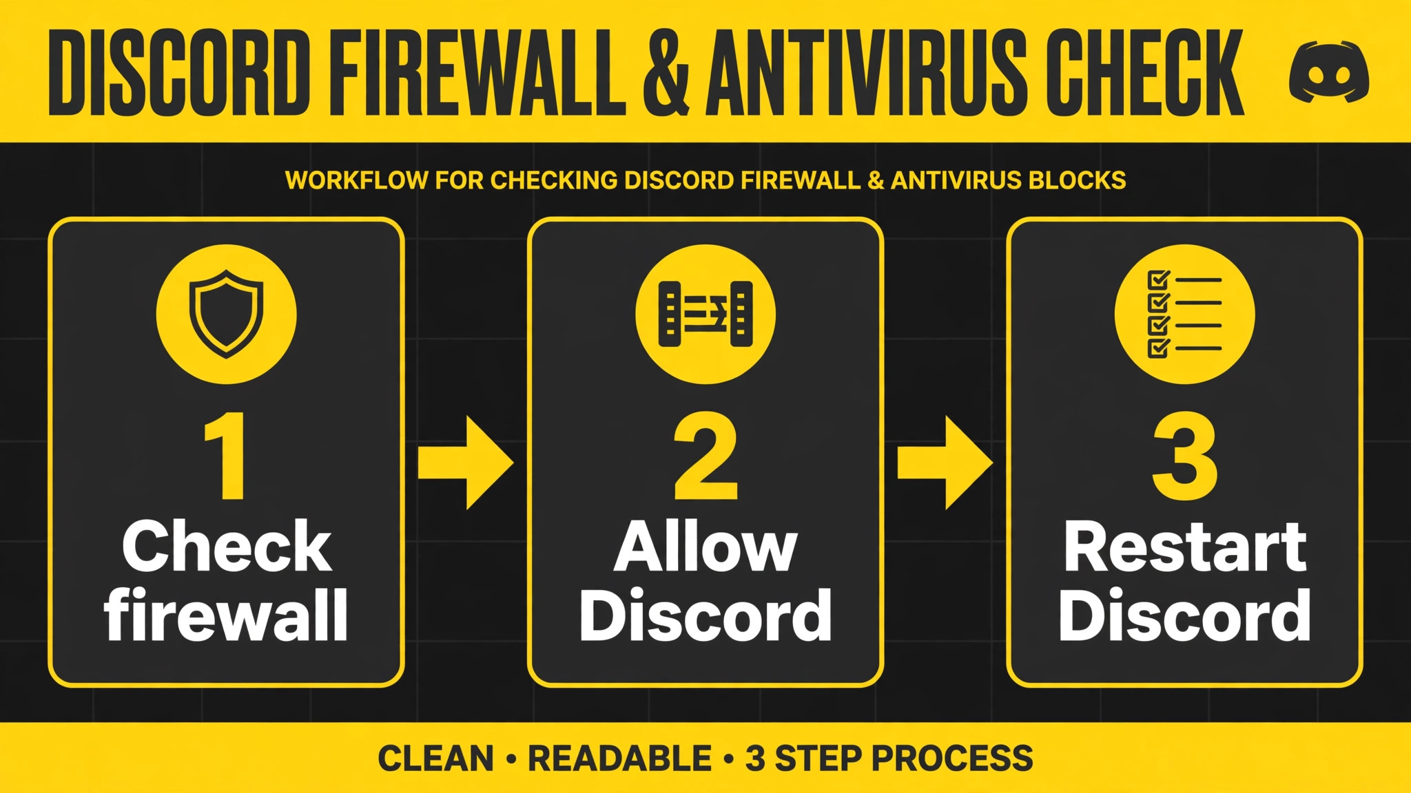 Workflow for checking Discord firewall and antivirus blocks