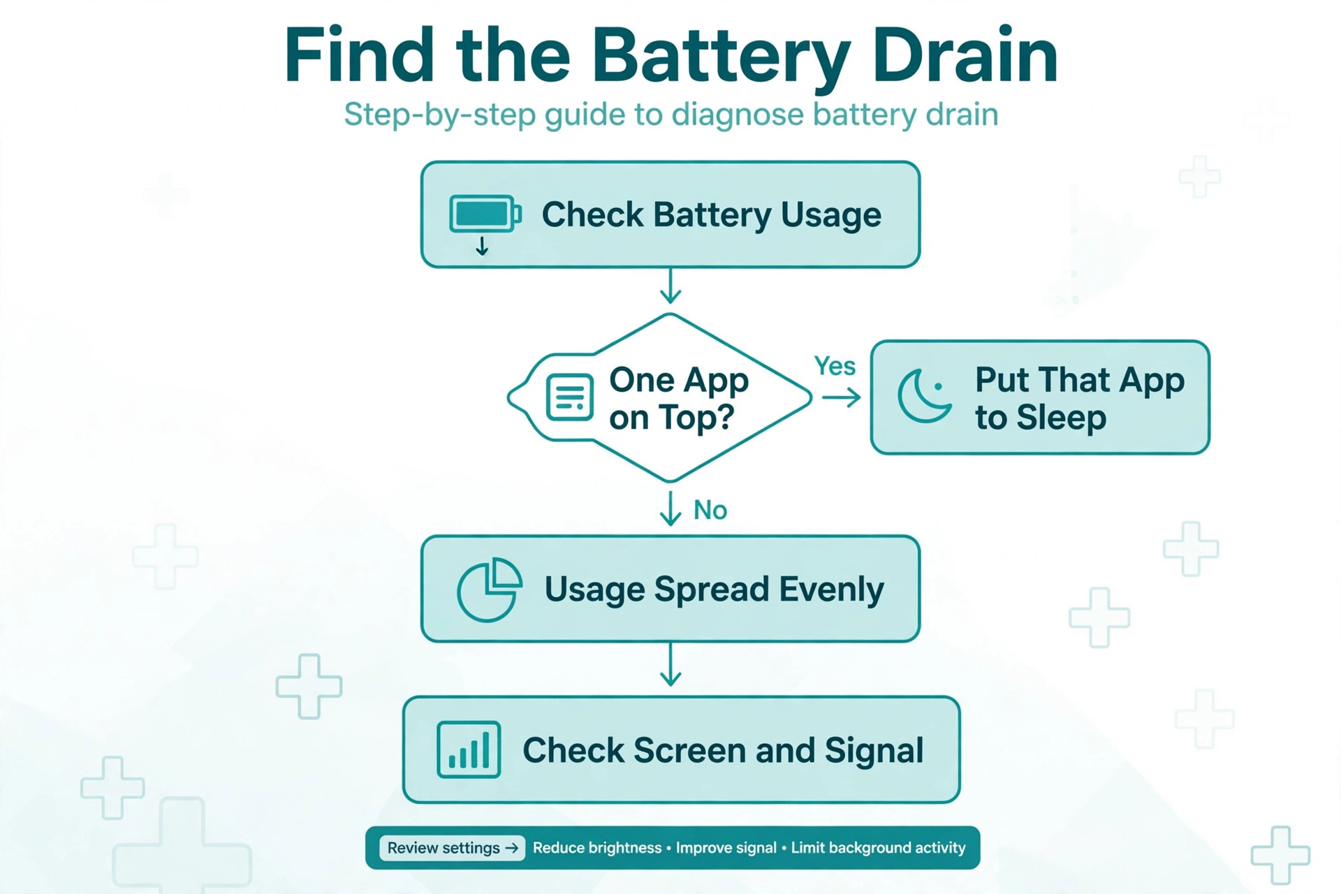 Flowchart to find Samsung battery drain cause