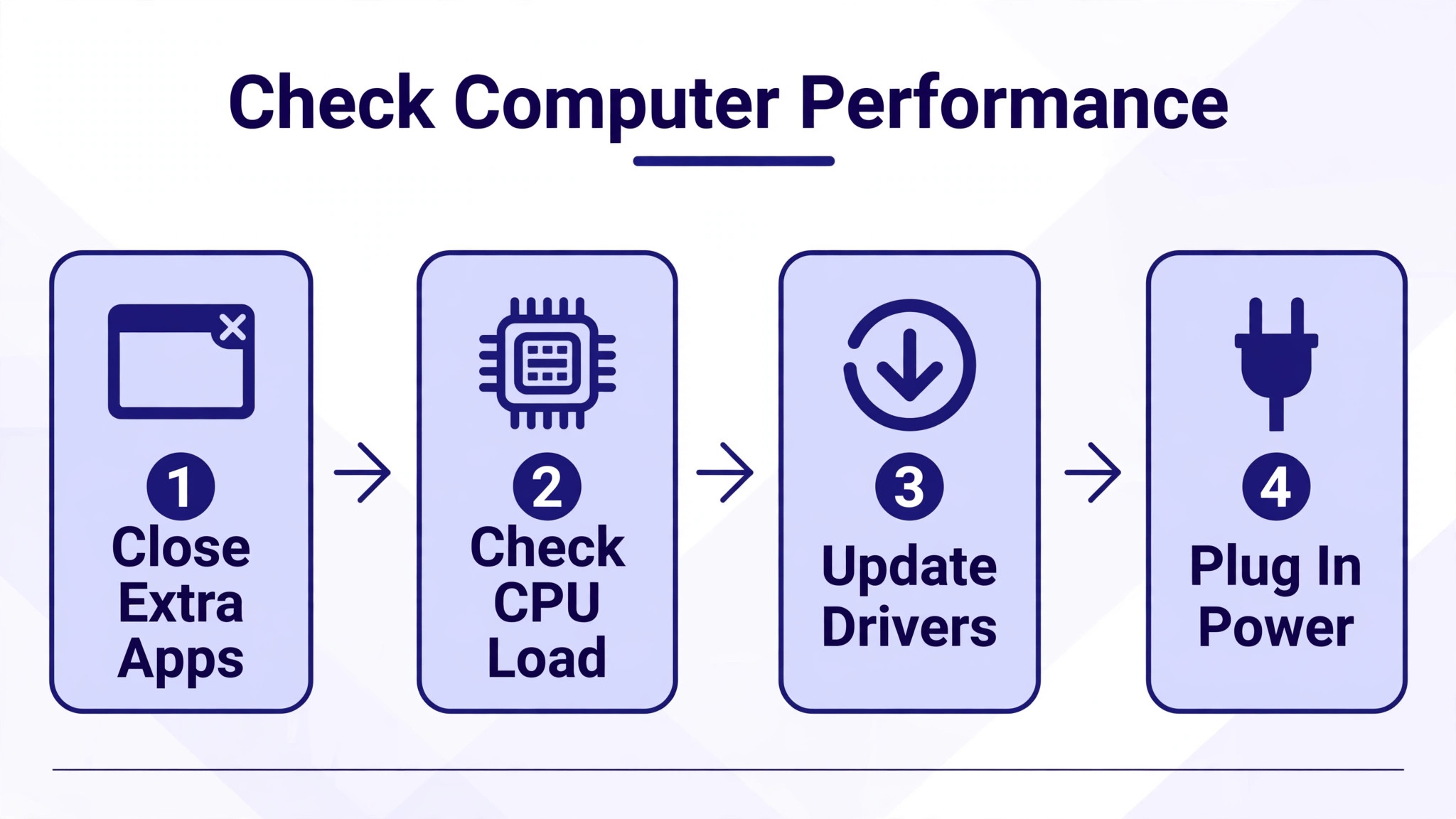 Workflow for checking computer performance during Zoom