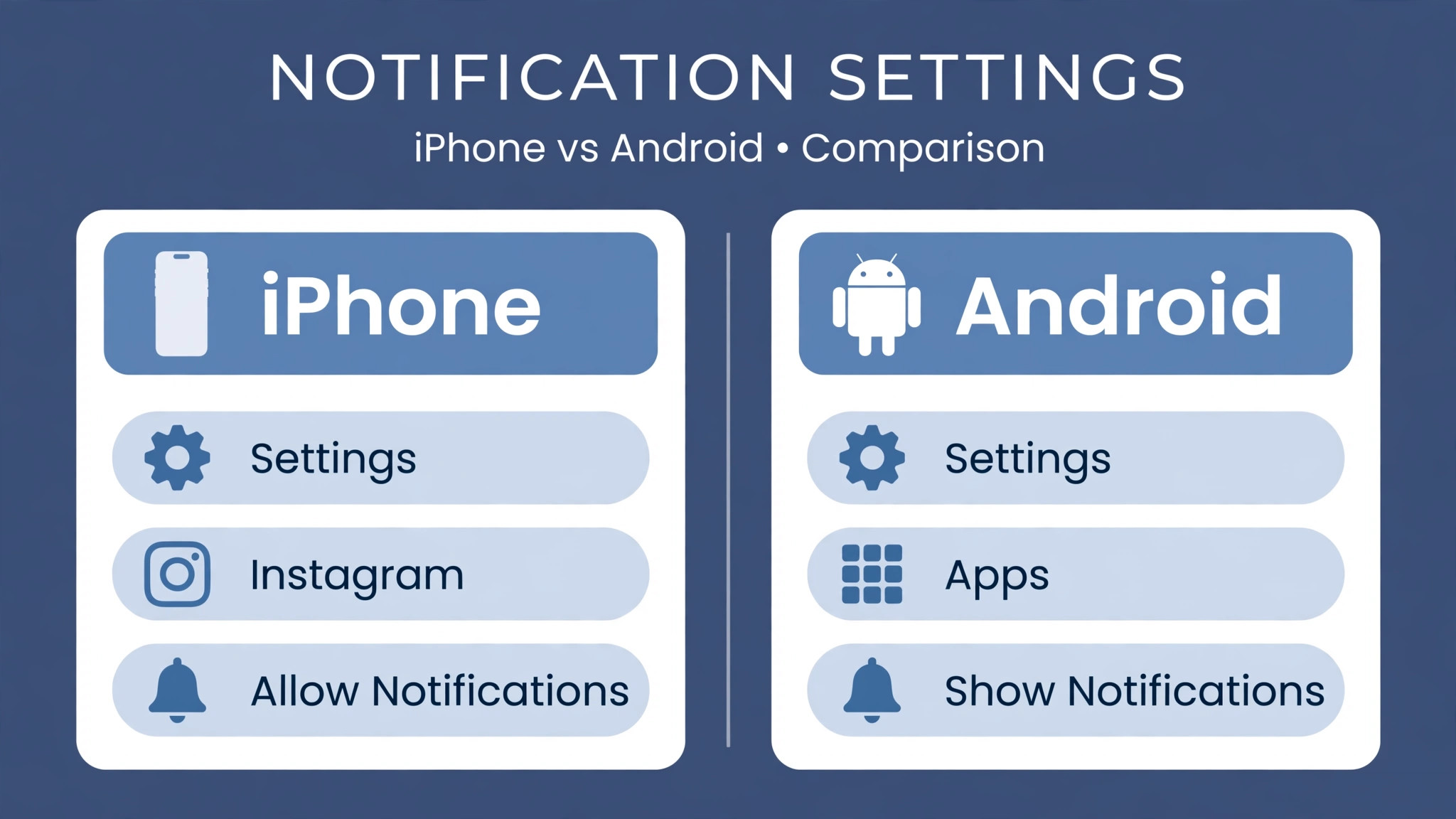 Comparison of iPhone and Android notification settings