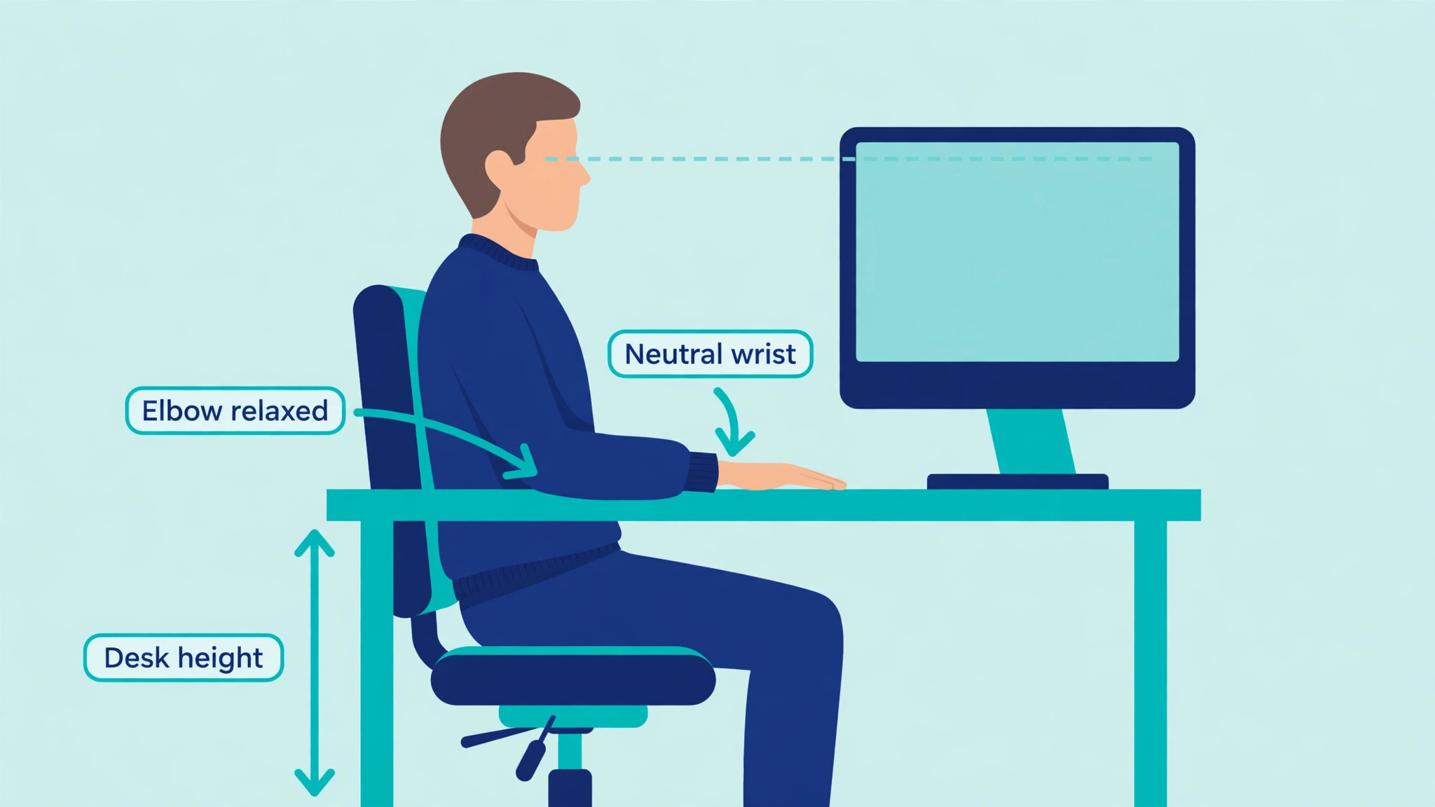 Diagram of neutral wrist position and desk height