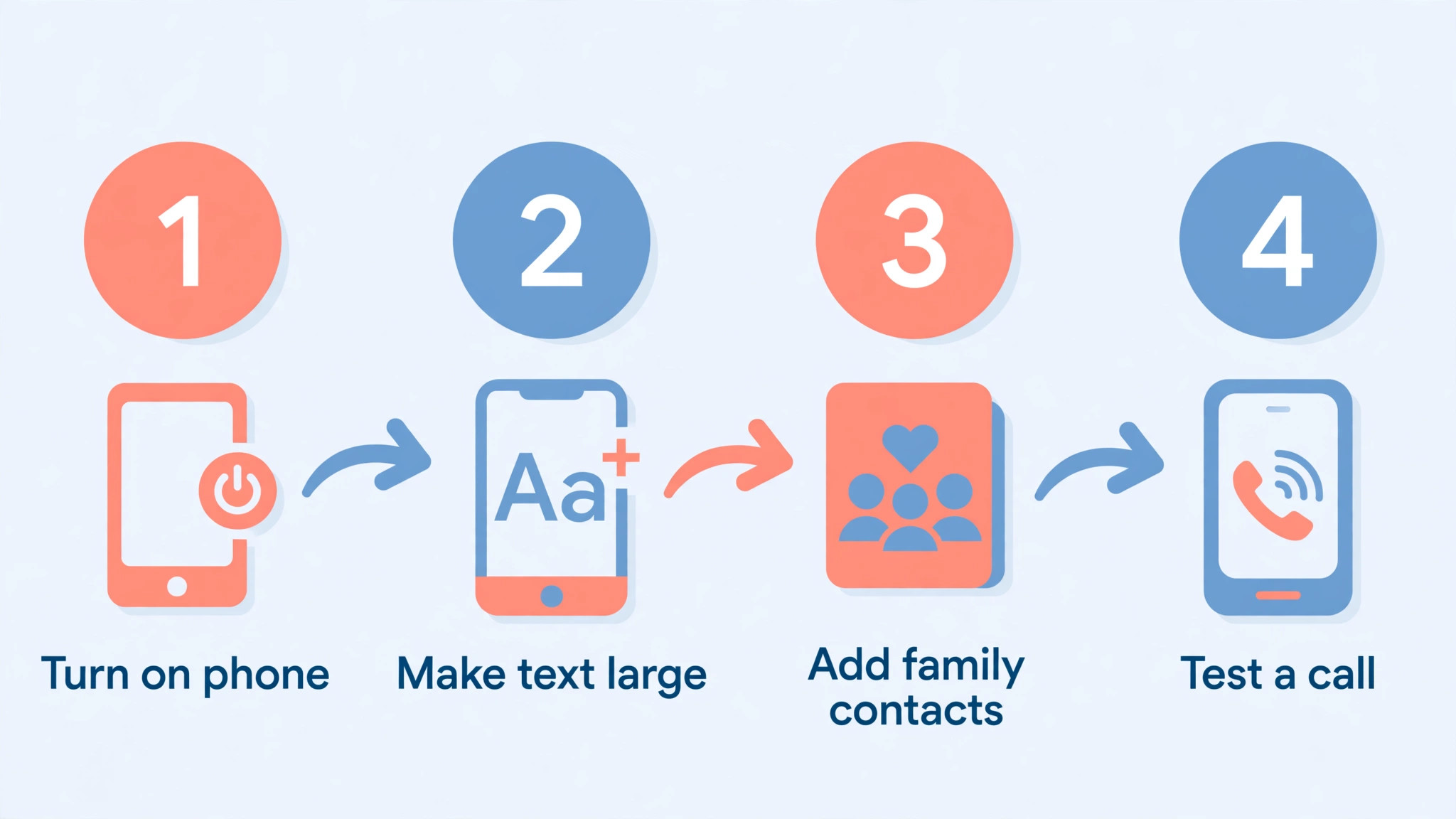 Diagram of simplified phone setup steps
