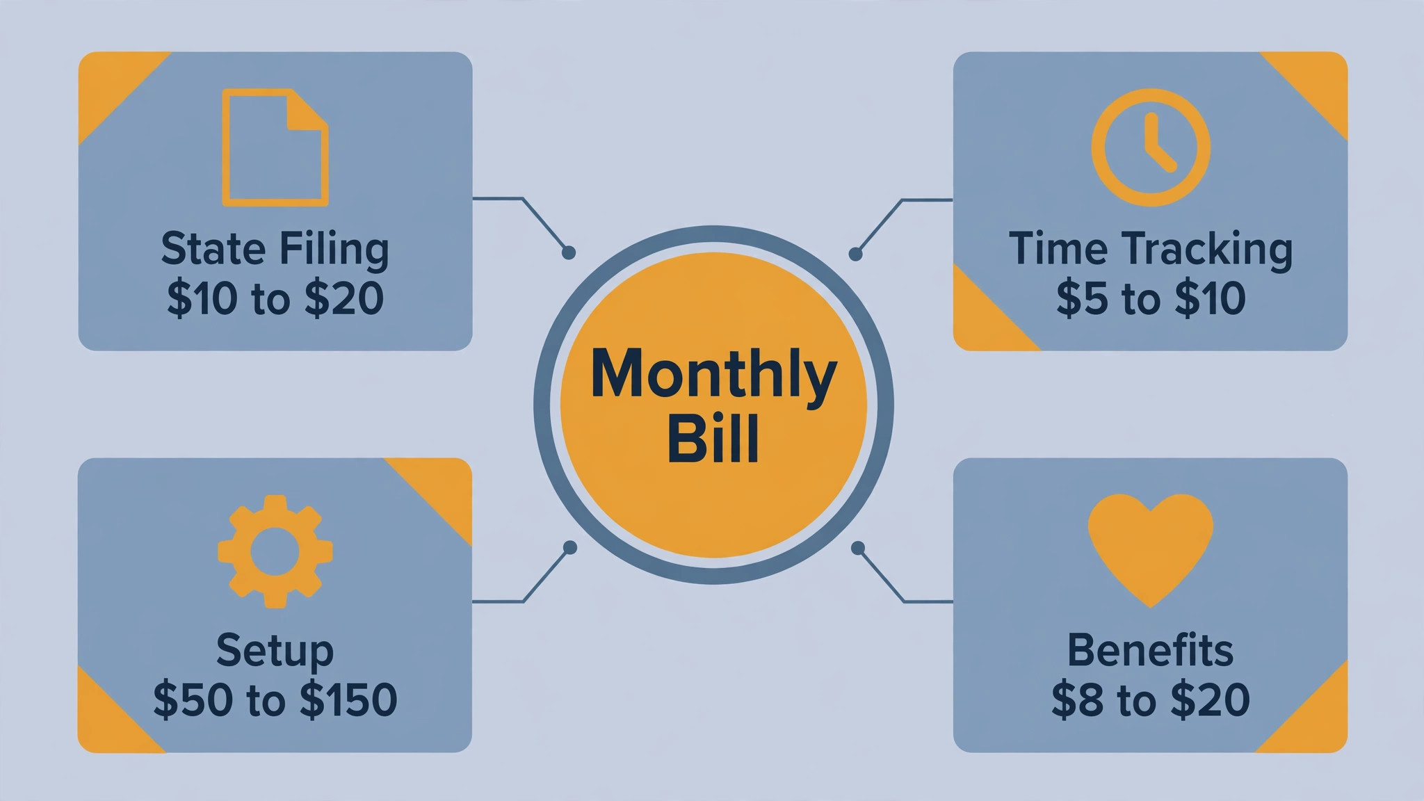 Payroll add-on fees breakdown with one-time setup fee beside monthly add-ons