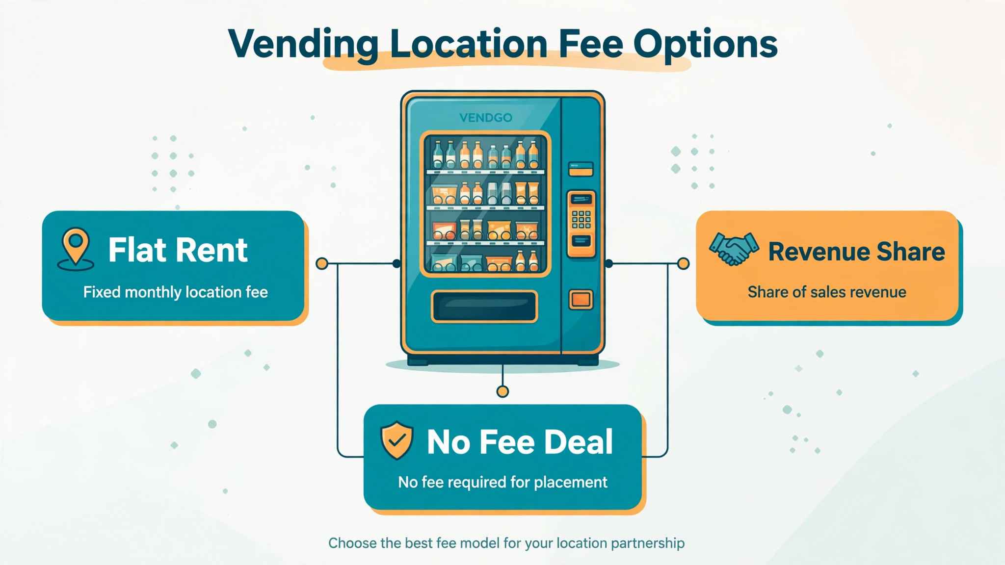 Diagram of vending location fee options