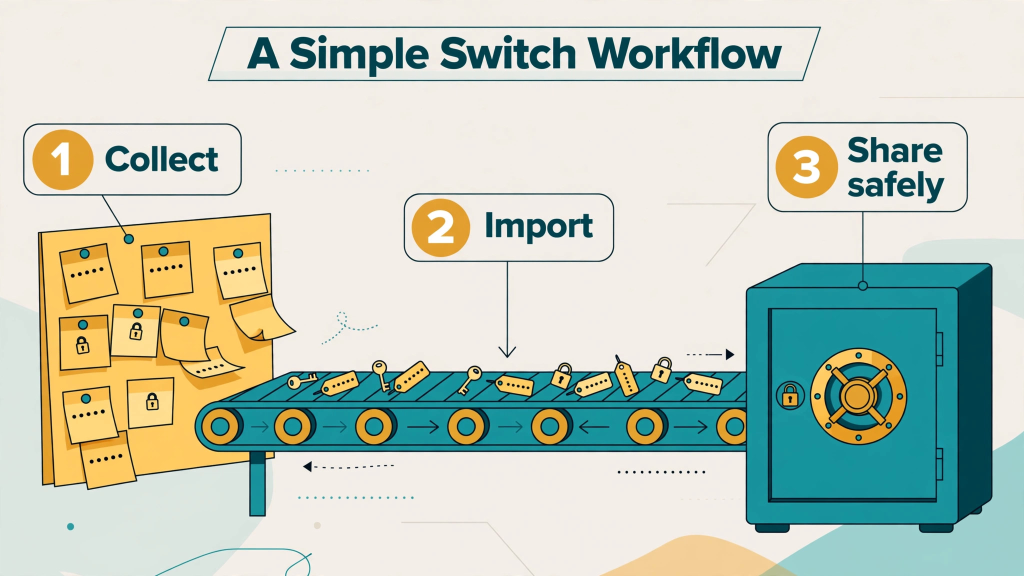 annotated visual: A Simple Switch Workflow